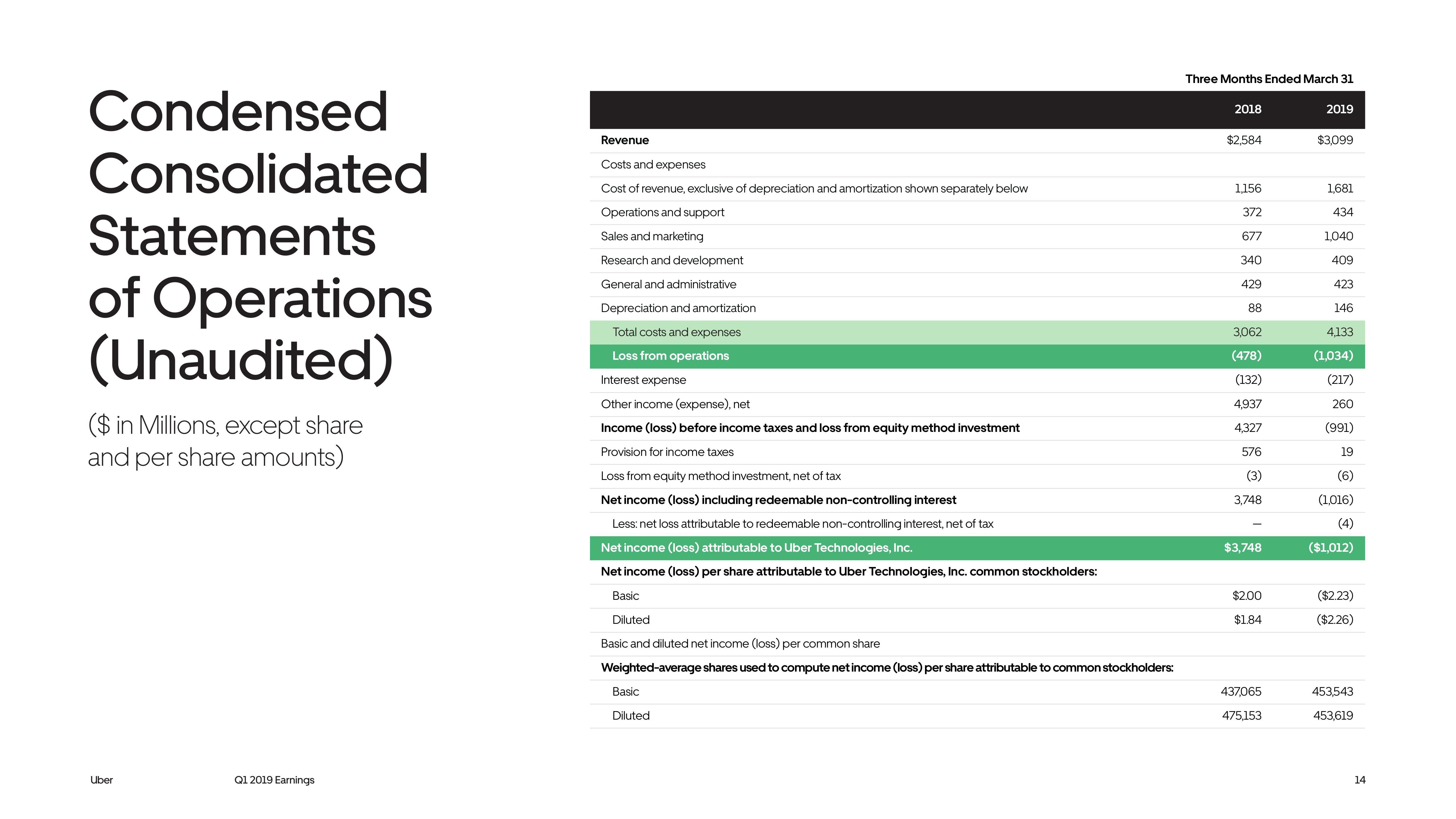 Uber Results Presentation Deck slide image