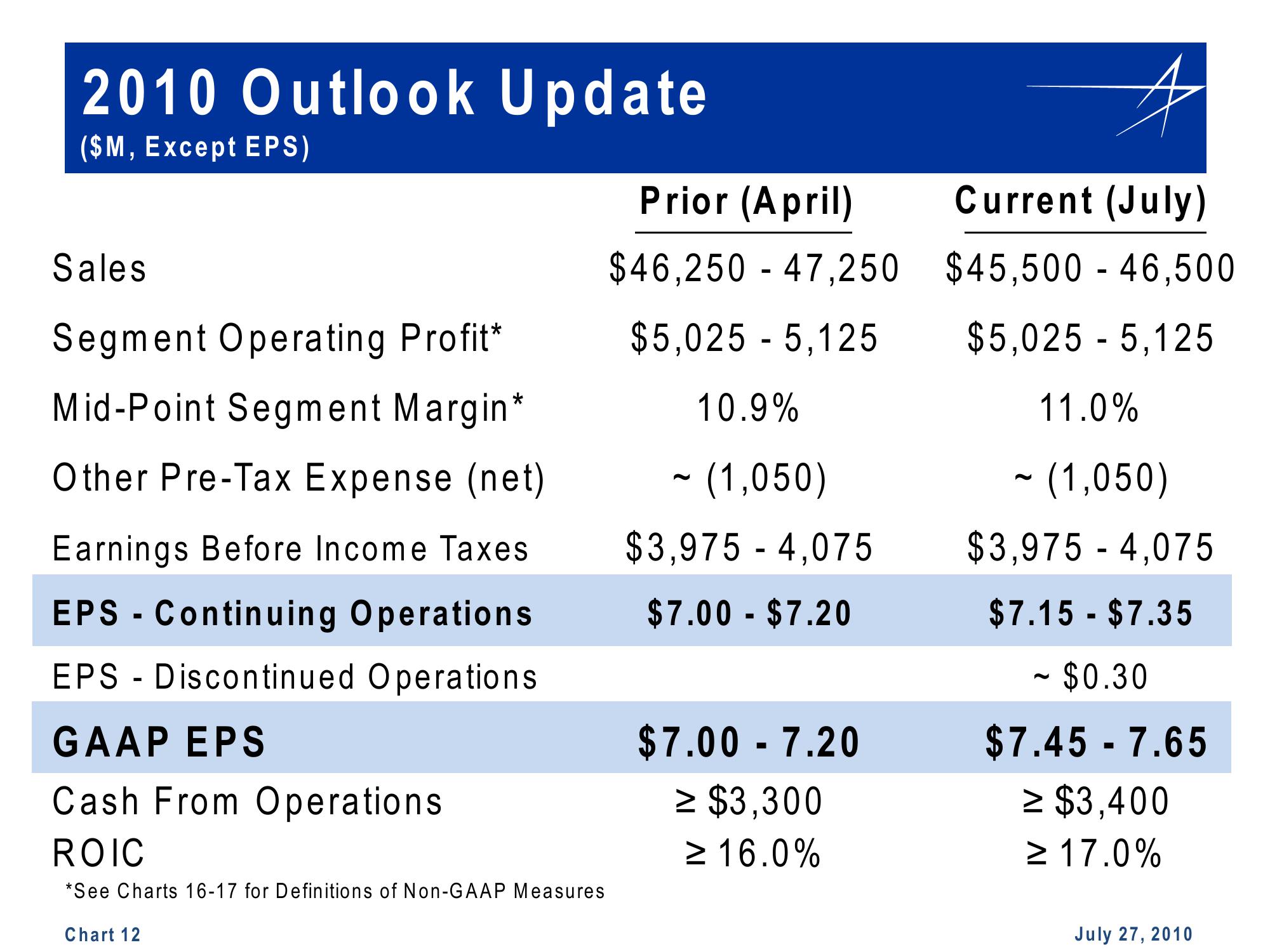 2Q YTD Cash Flow Summary slide image #12