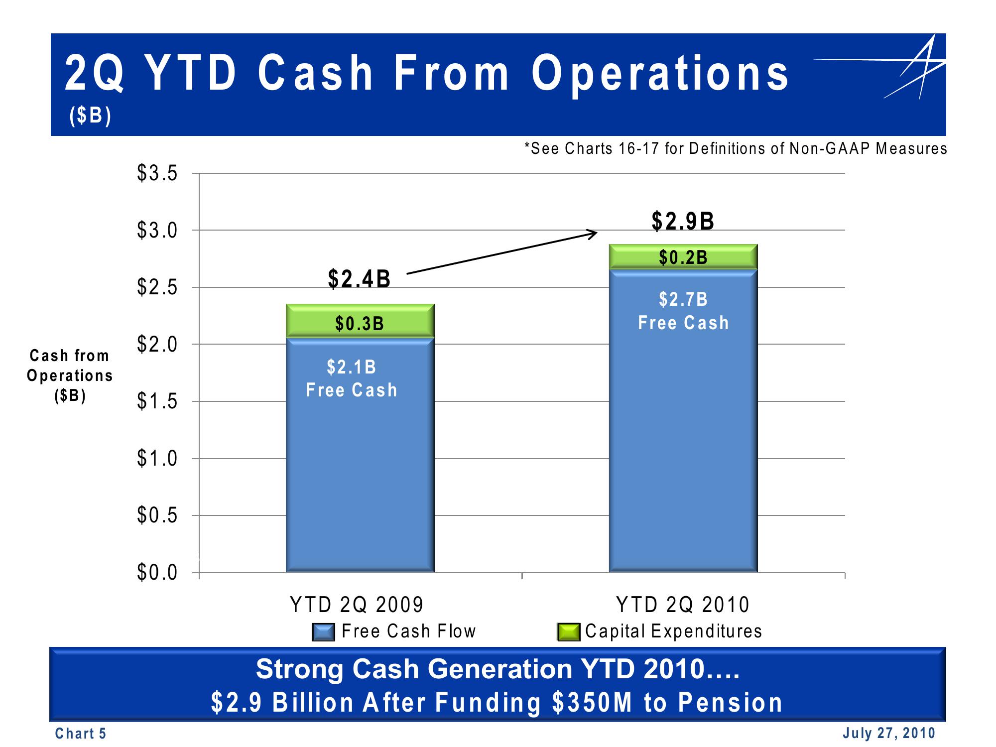 2Q YTD Cash Flow Summary slide image #5