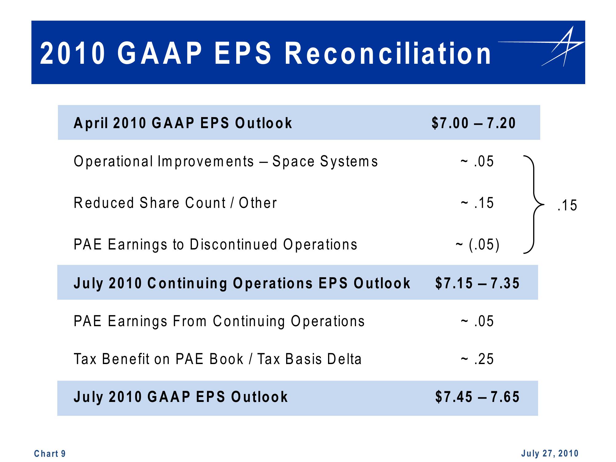 2Q YTD Cash Flow Summary slide image #9