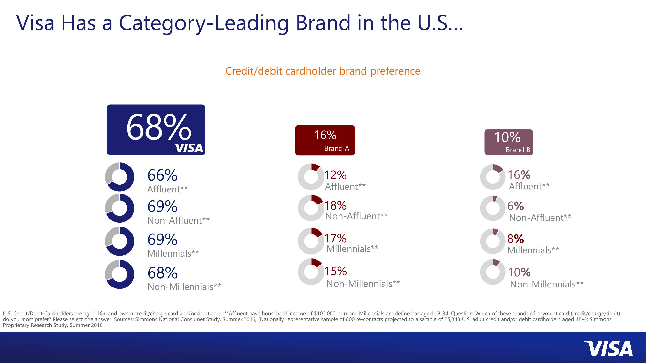 Visa: Enhancing Merchant Value slide image #4