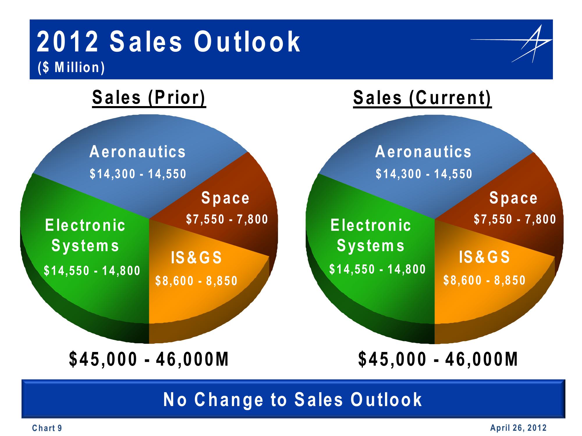 Lockheed Martin Projections slide image #9