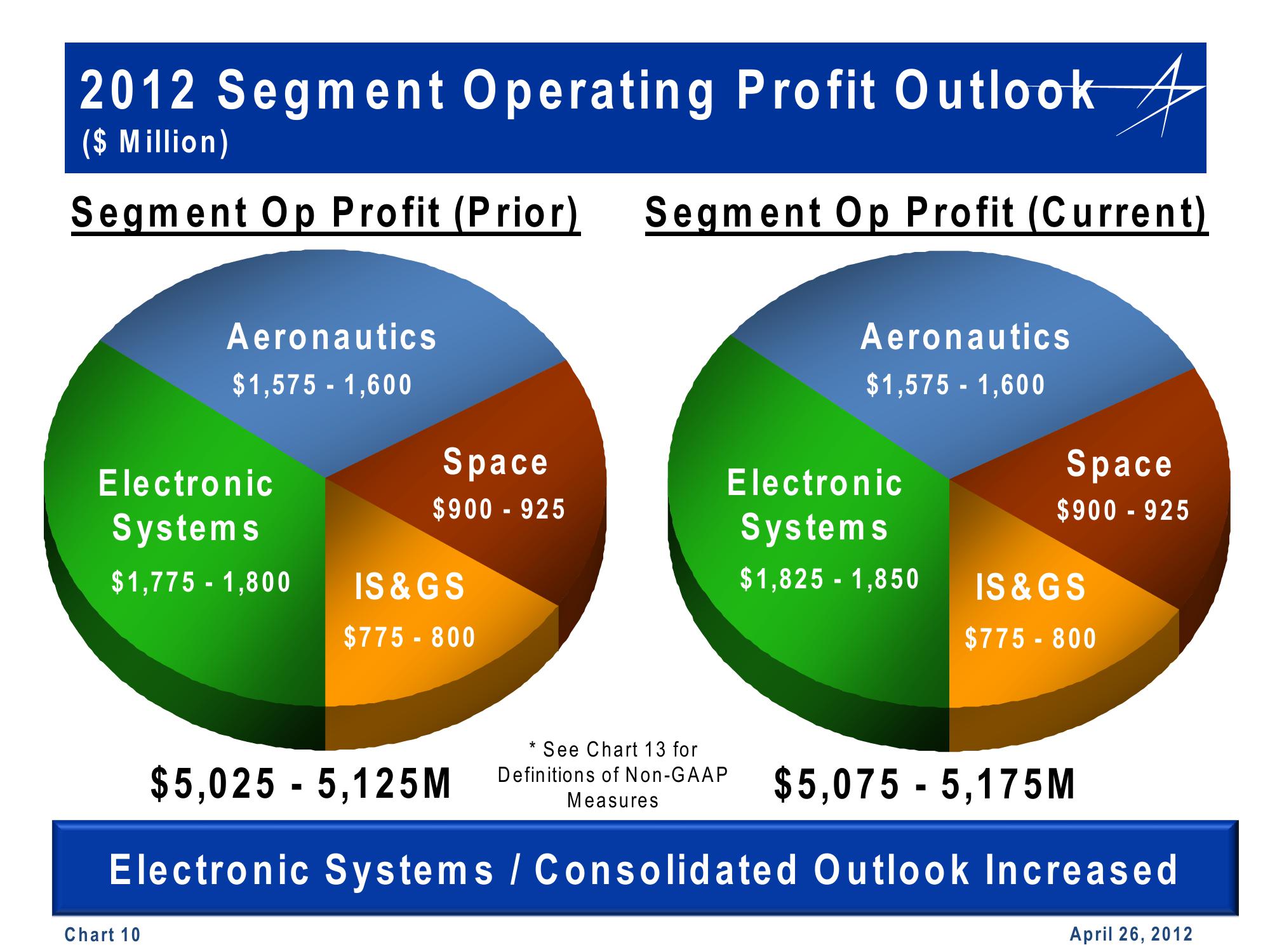 Lockheed Martin Projections slide image #10