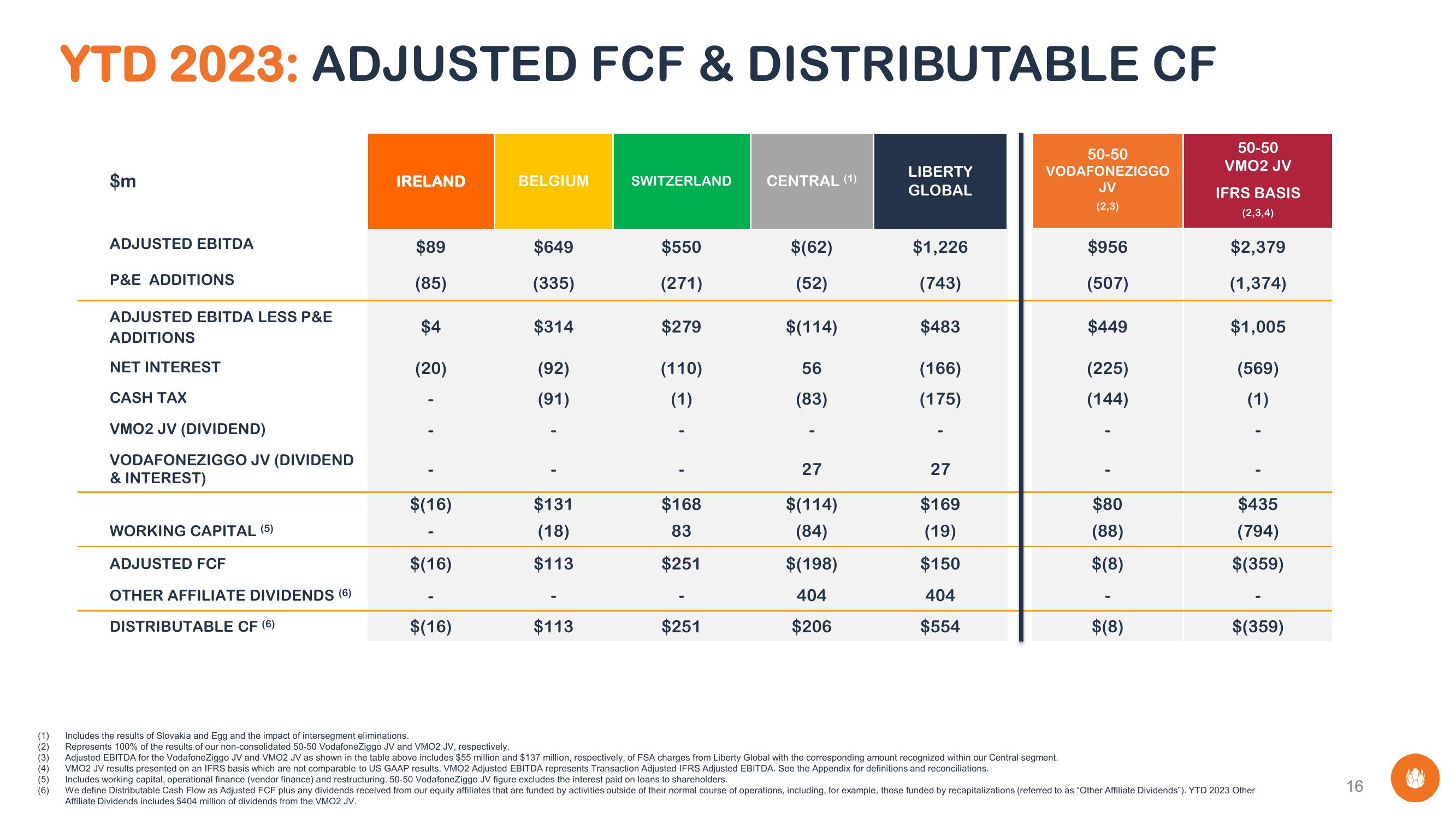 Liberty Global Results Presentation Deck slide image #16