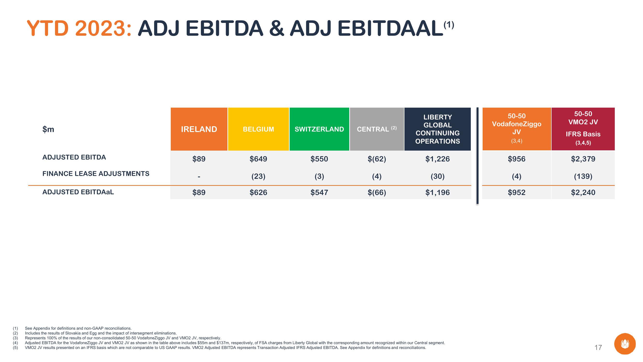 Liberty Global Results Presentation Deck slide image #17