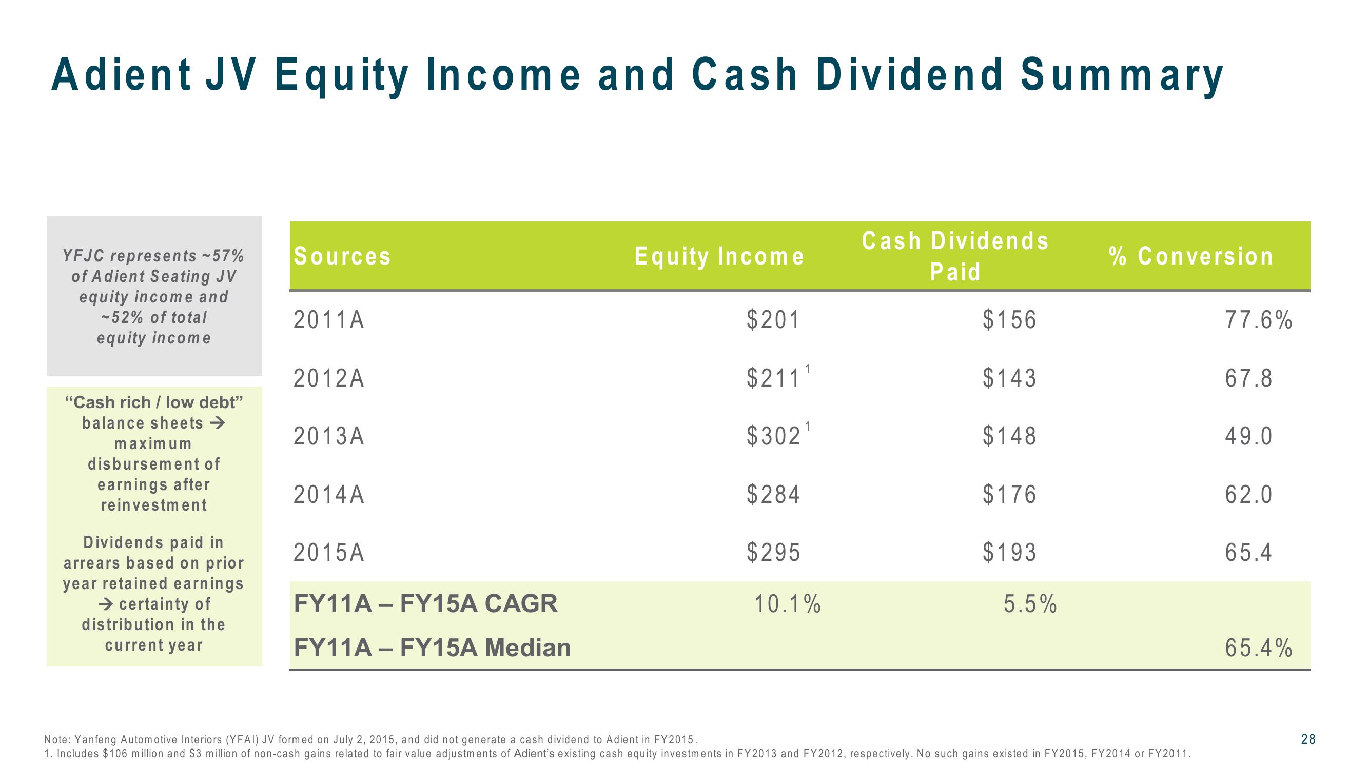 J.P. Morgan 2016 Auto Conference slide image #28