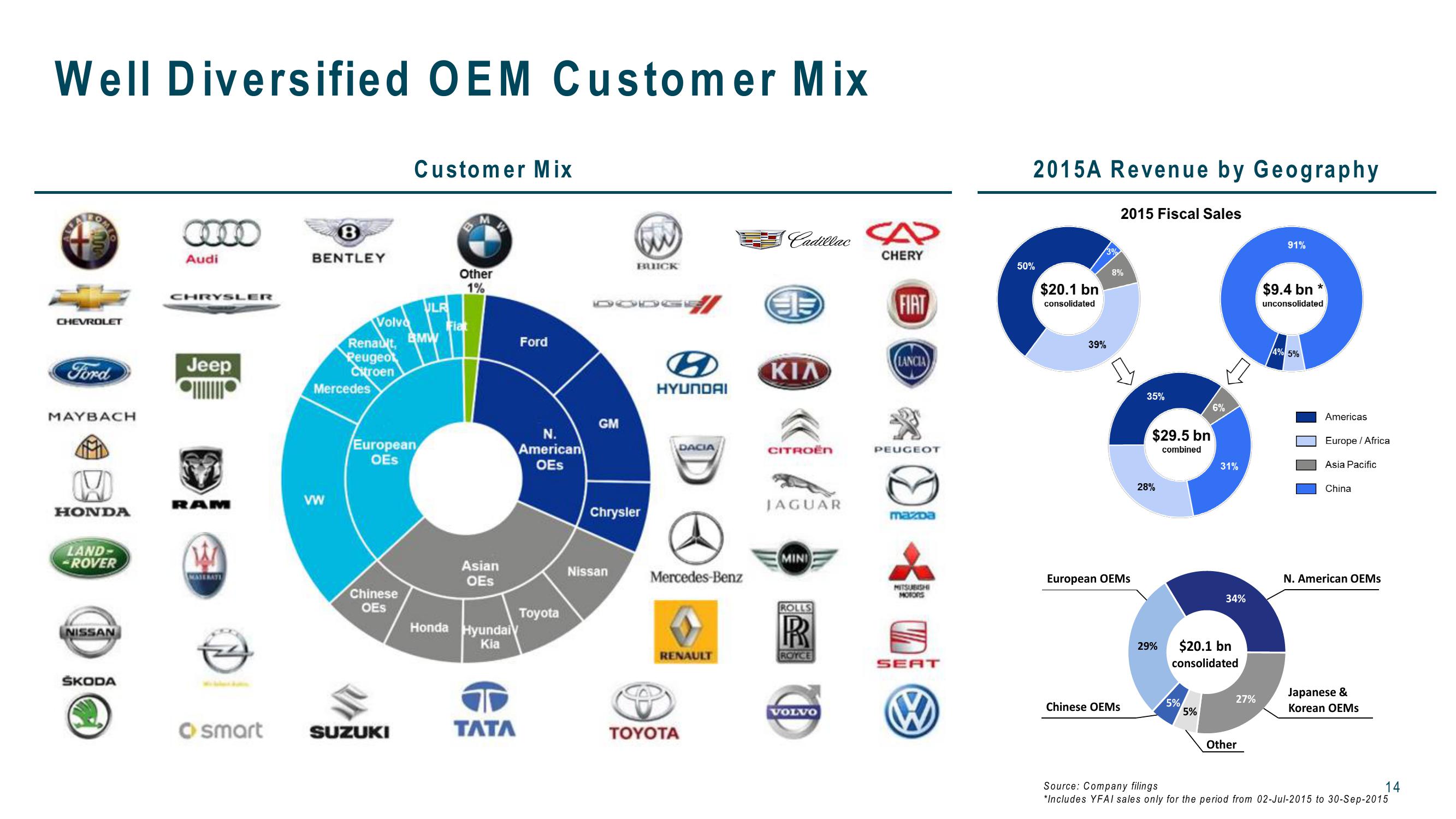 J.P. Morgan 2016 Auto Conference slide image #14