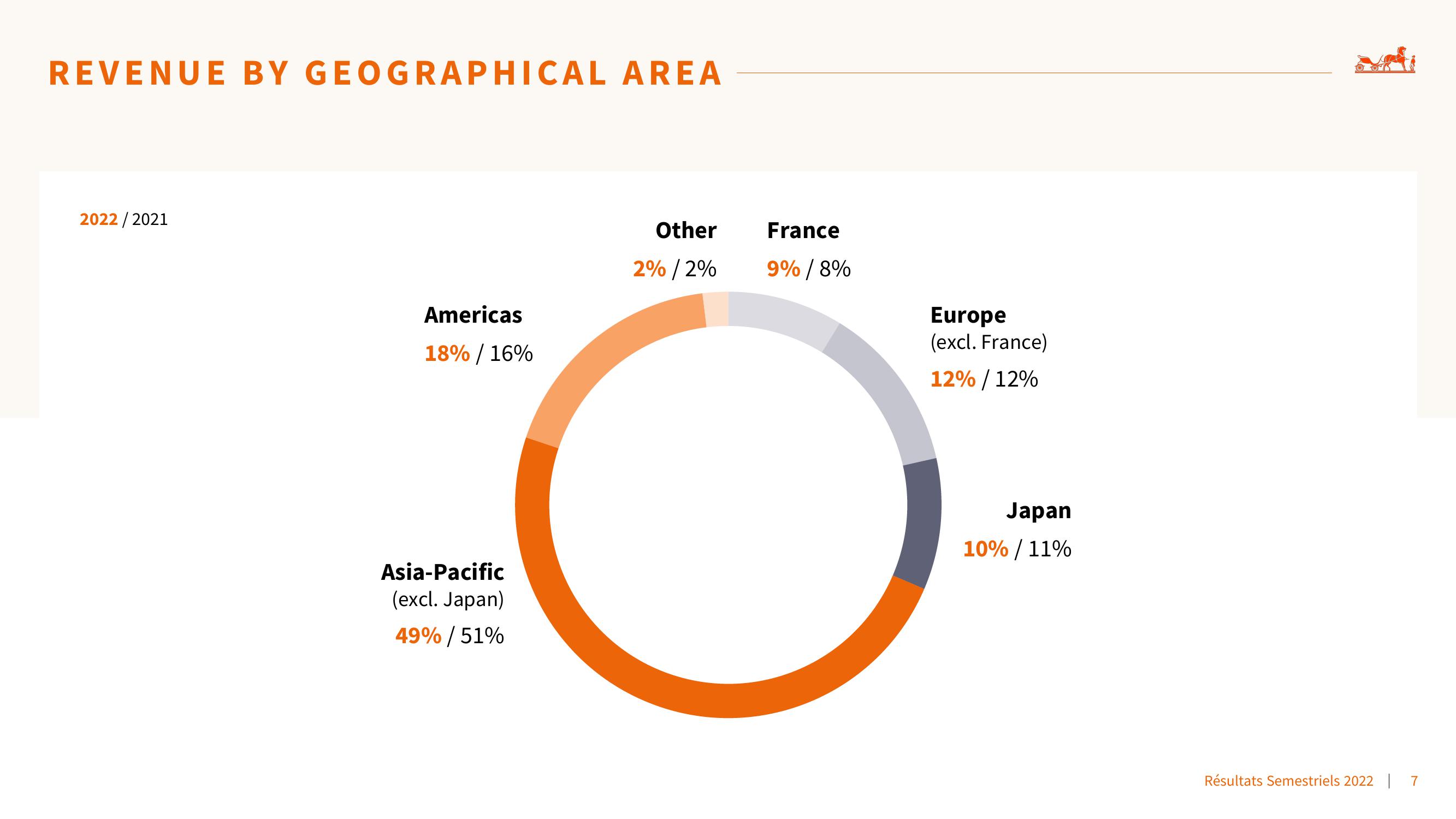 Hermes 2022 Results slide image #7