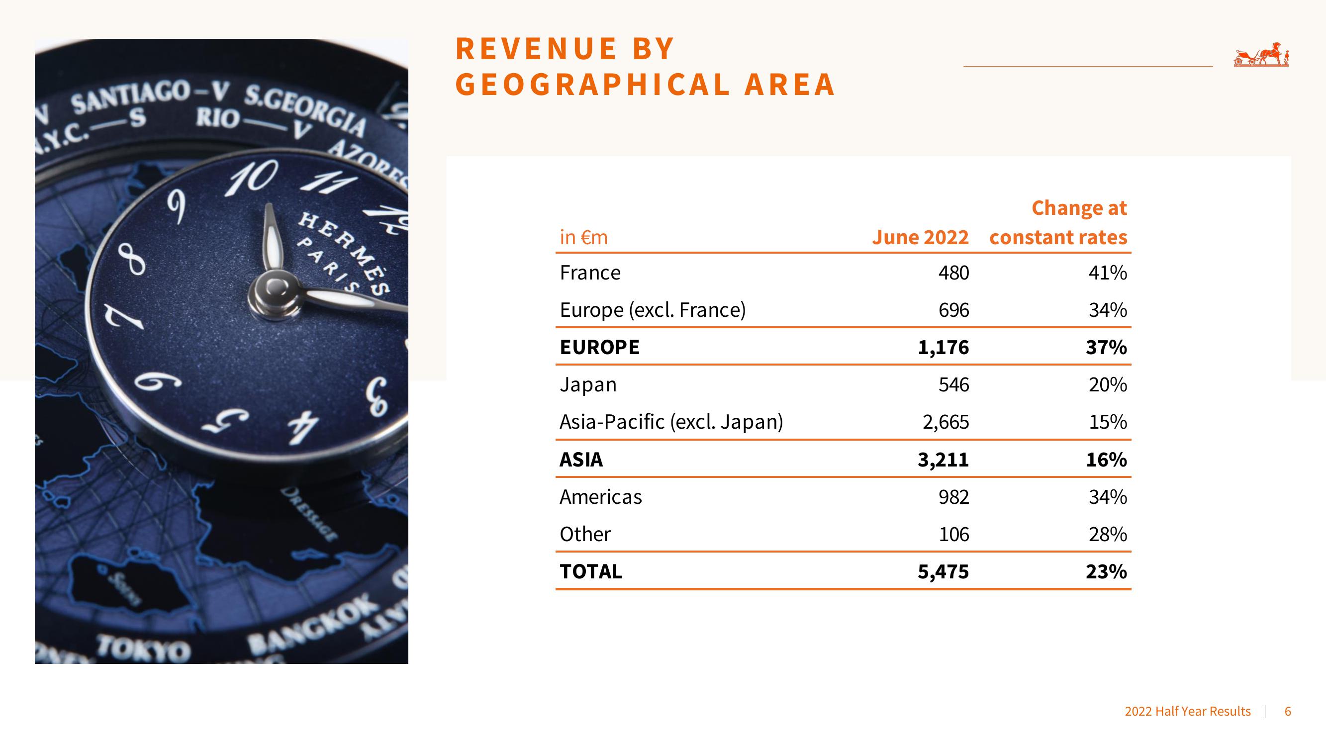 Hermes 2022 Results slide image #6