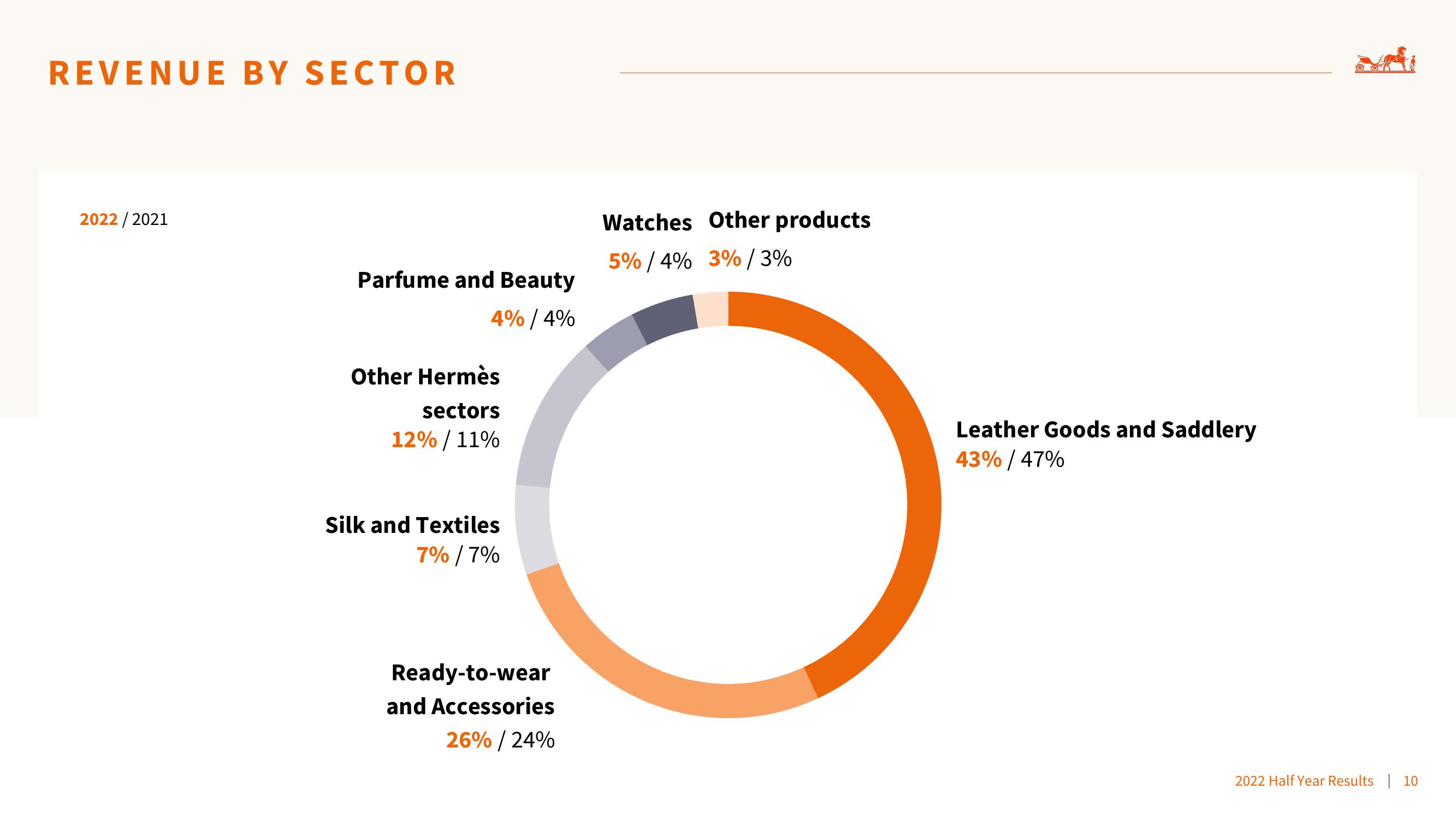 Hermes 2022 Results slide image #10