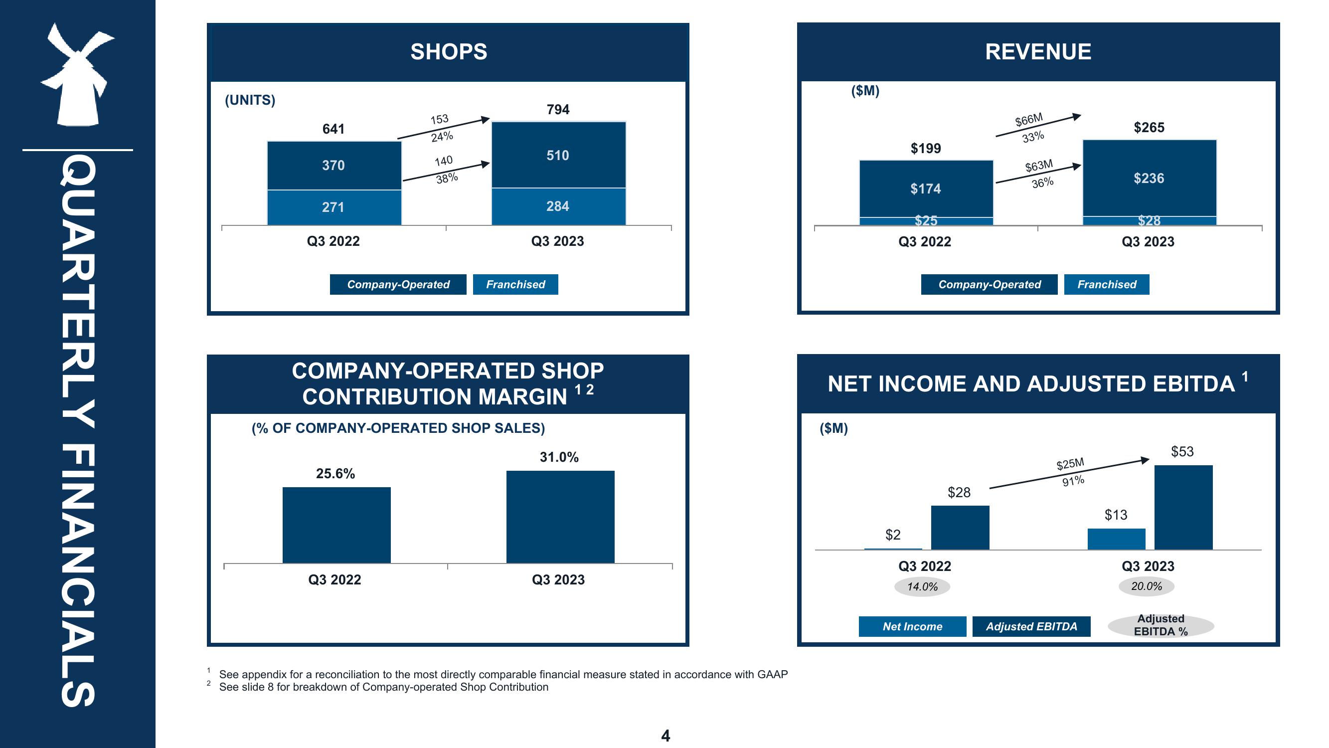 Dutch Bros Results Presentation Deck slide image #4