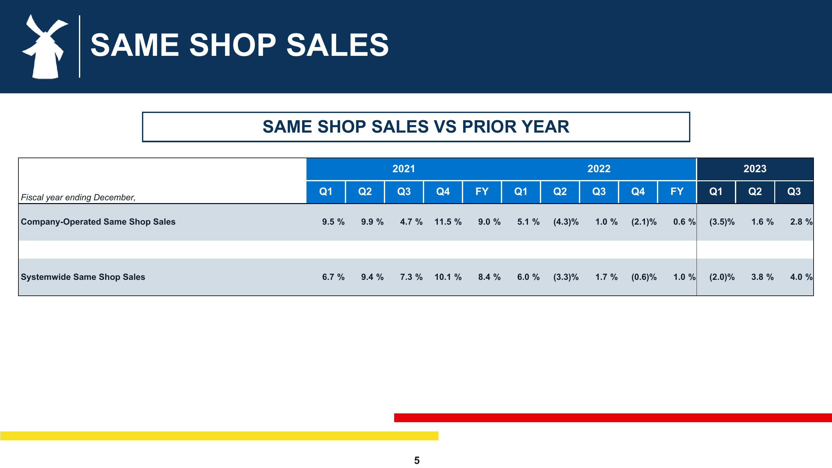 Dutch Bros Results Presentation Deck slide image #5