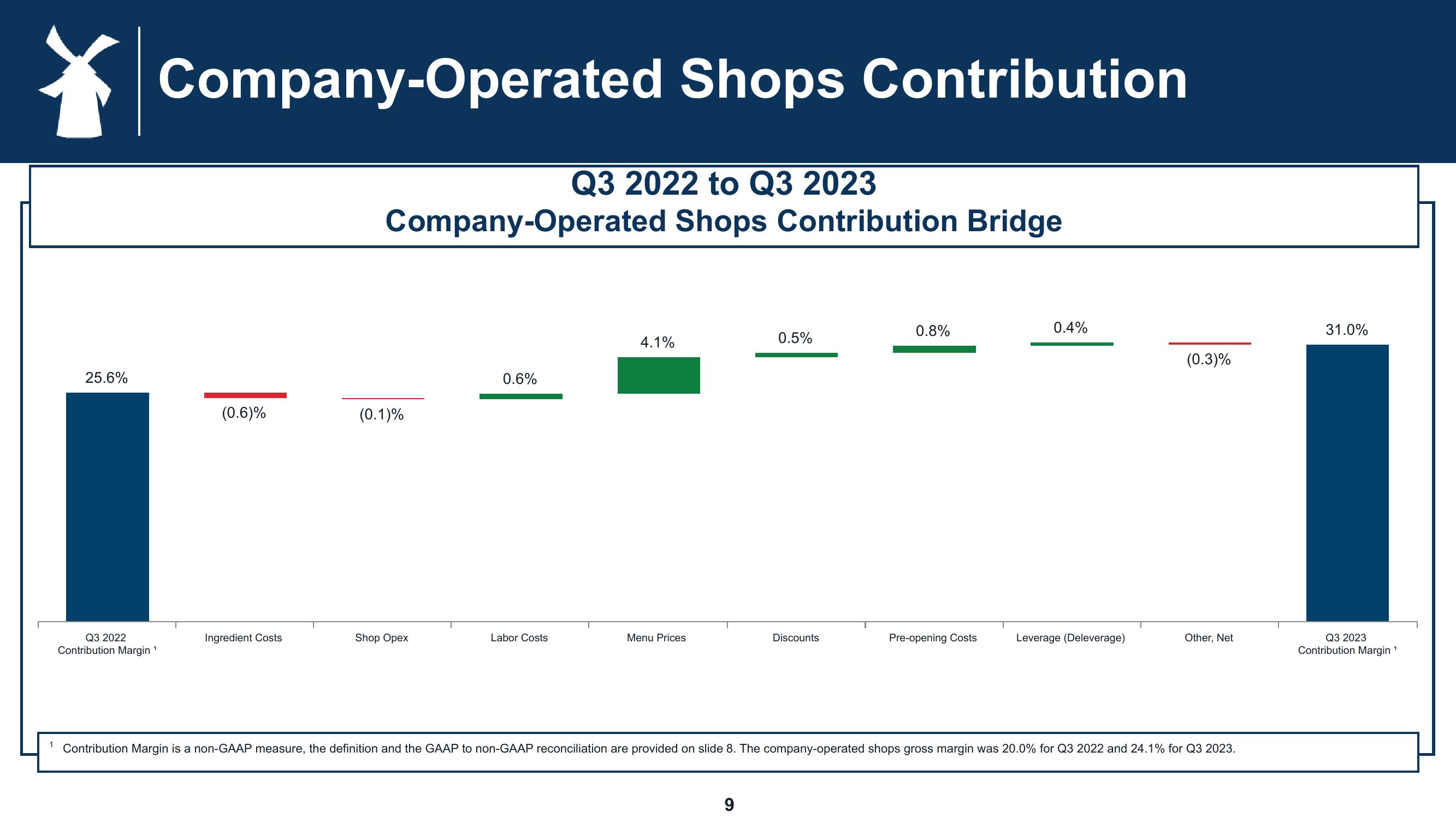 Dutch Bros Results Presentation Deck slide image #9