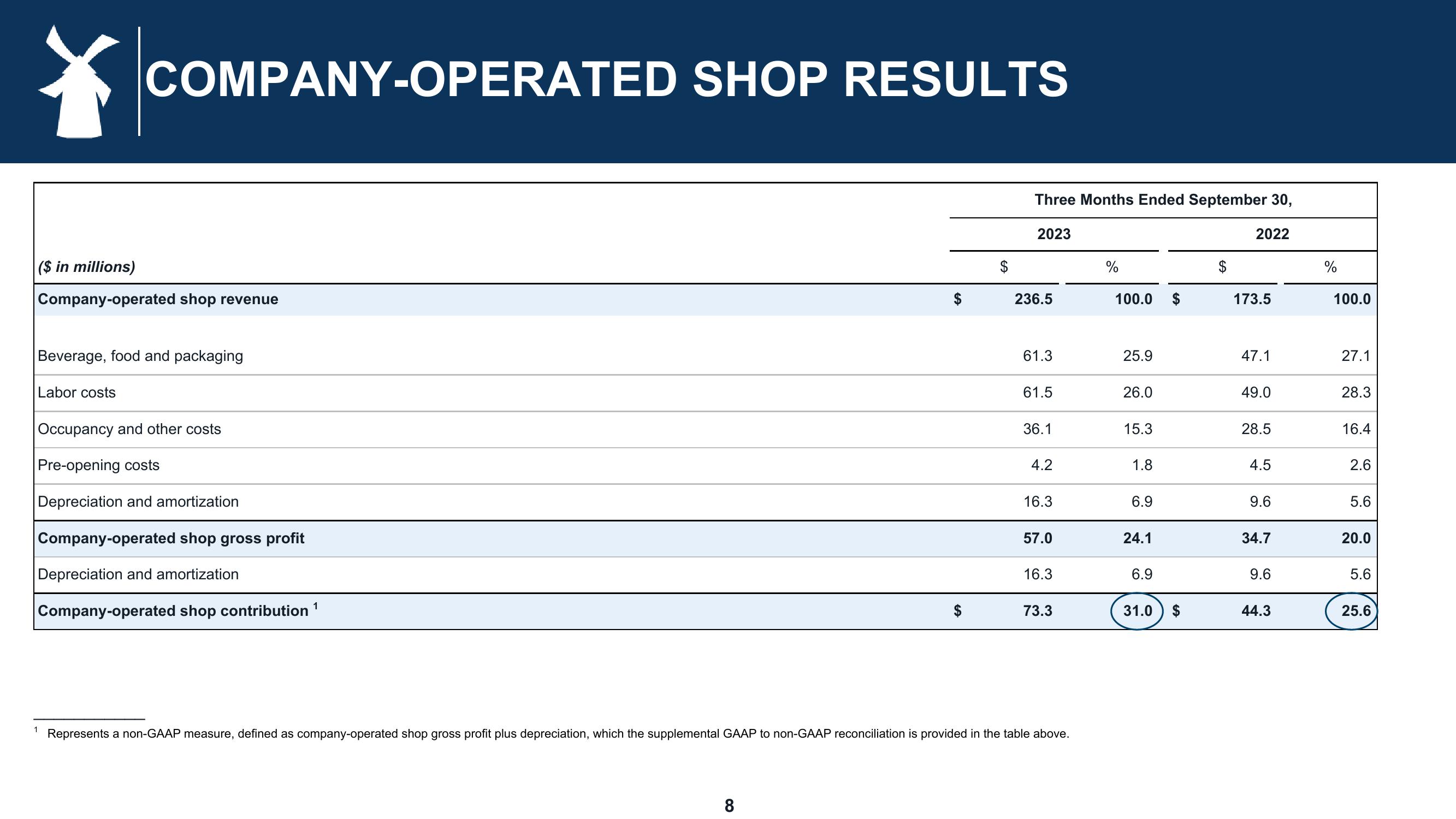 Dutch Bros Results Presentation Deck slide image #8