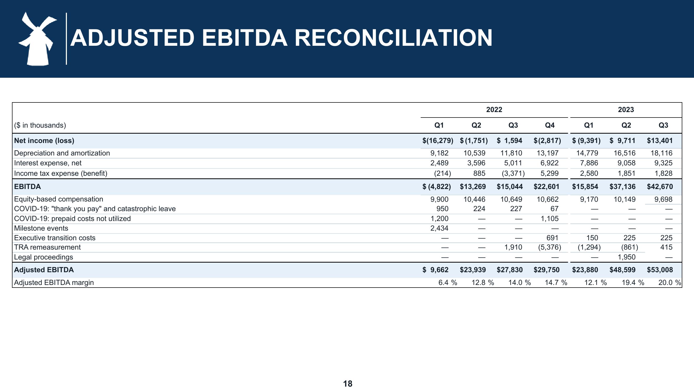 Dutch Bros Results Presentation Deck slide image #18