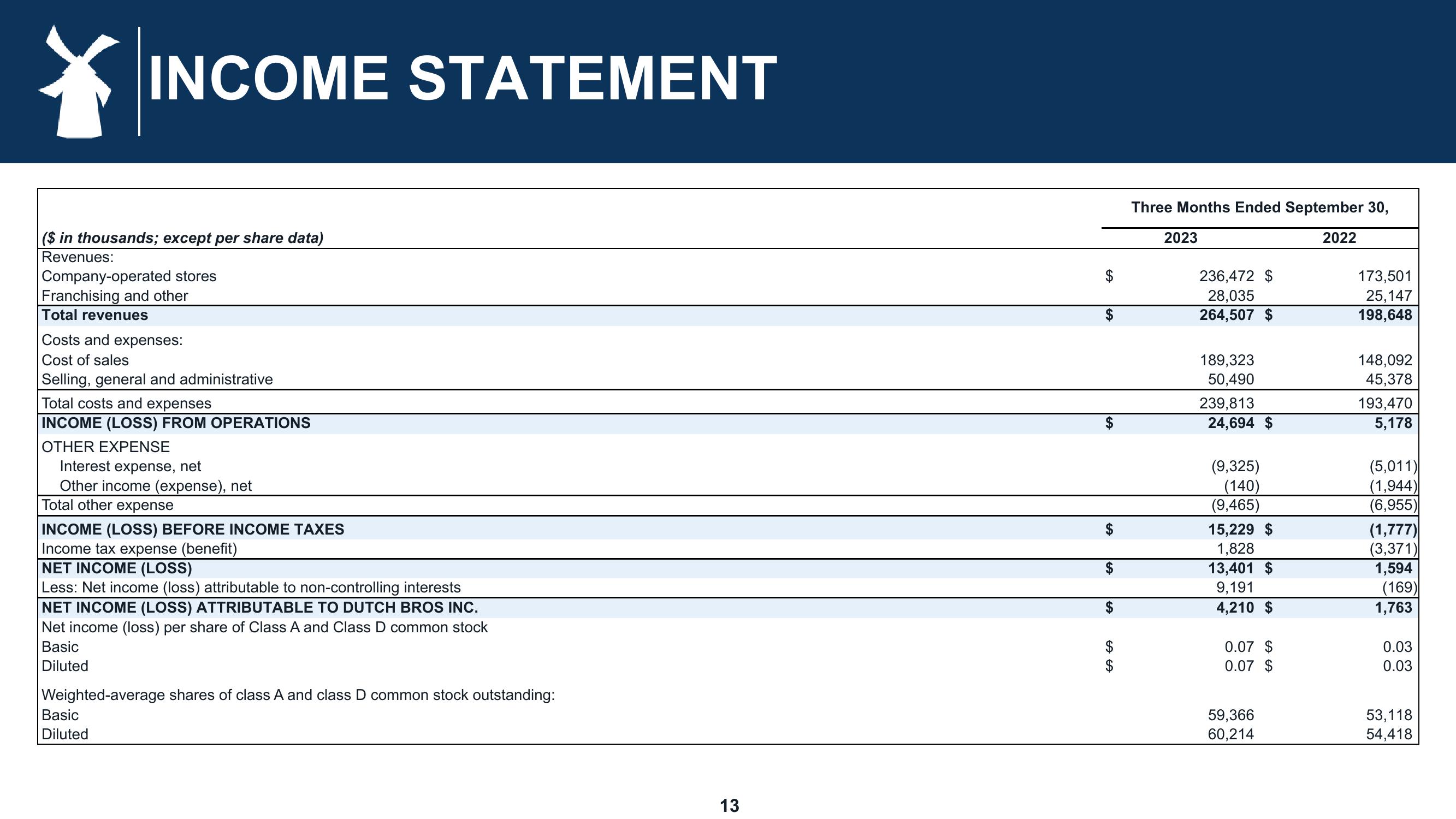 Dutch Bros Results Presentation Deck slide image #13