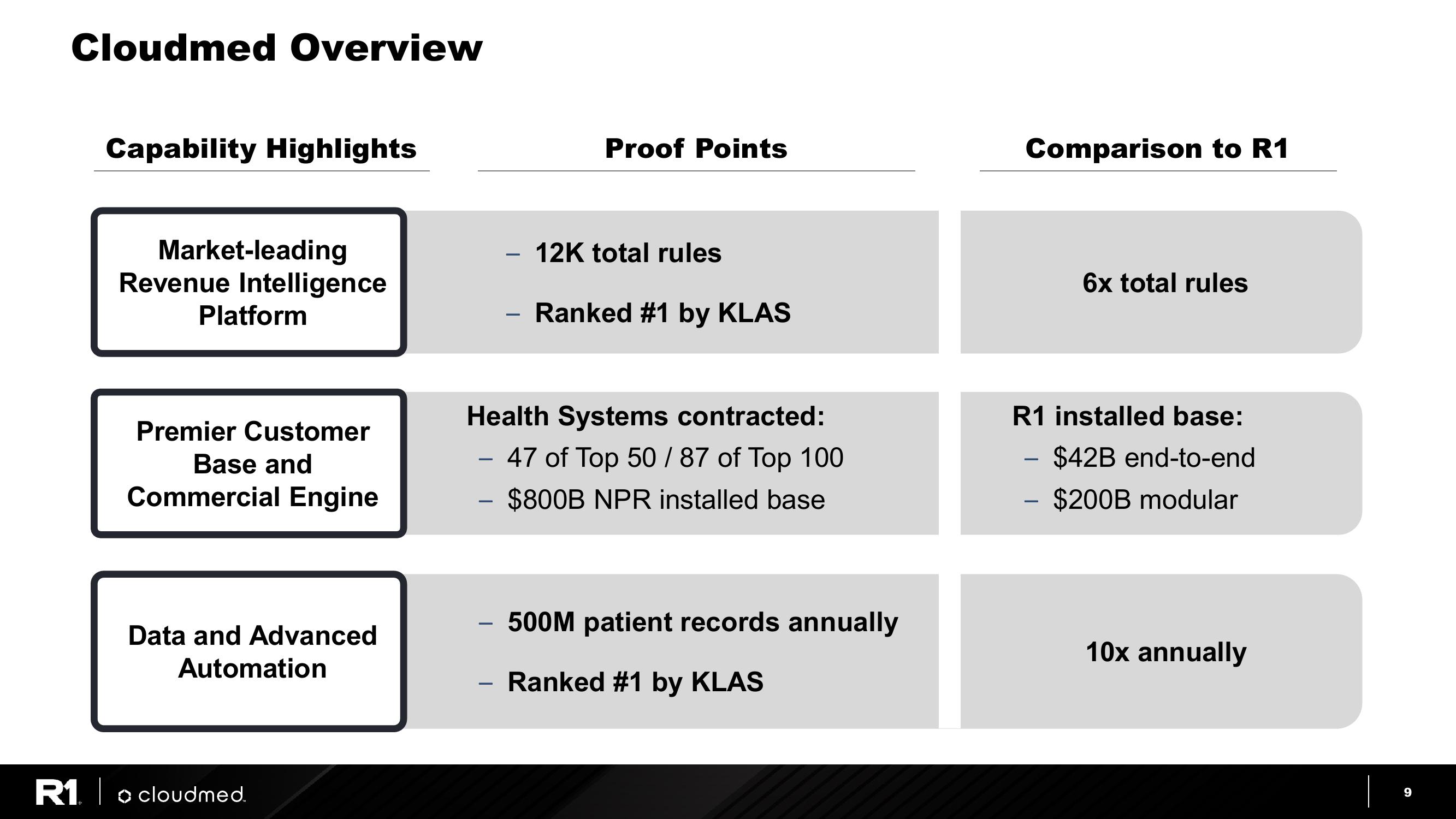 R1 Cloudmed Transaction Overview slide image #9