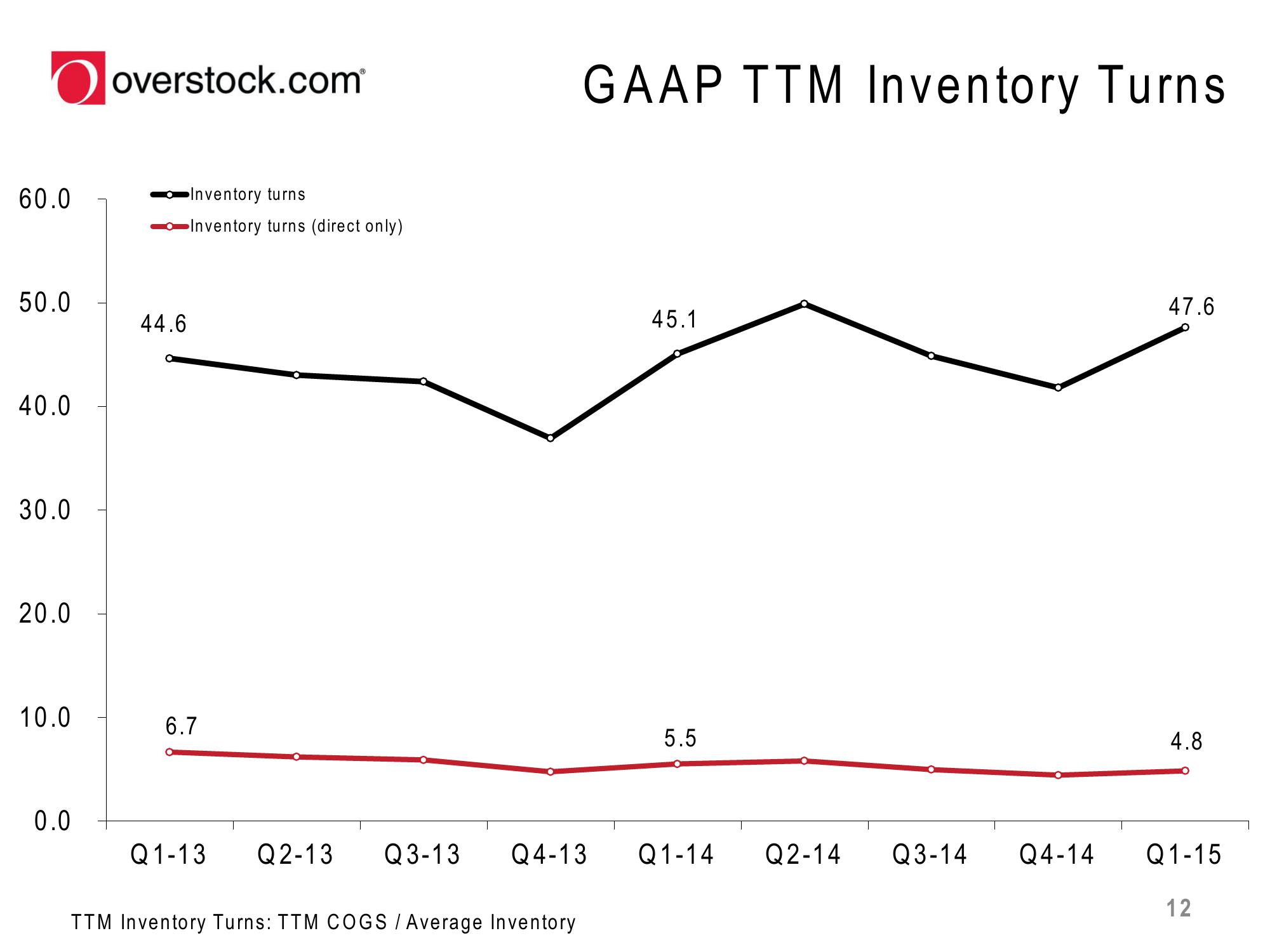 Overstock Results Presentation Deck slide image