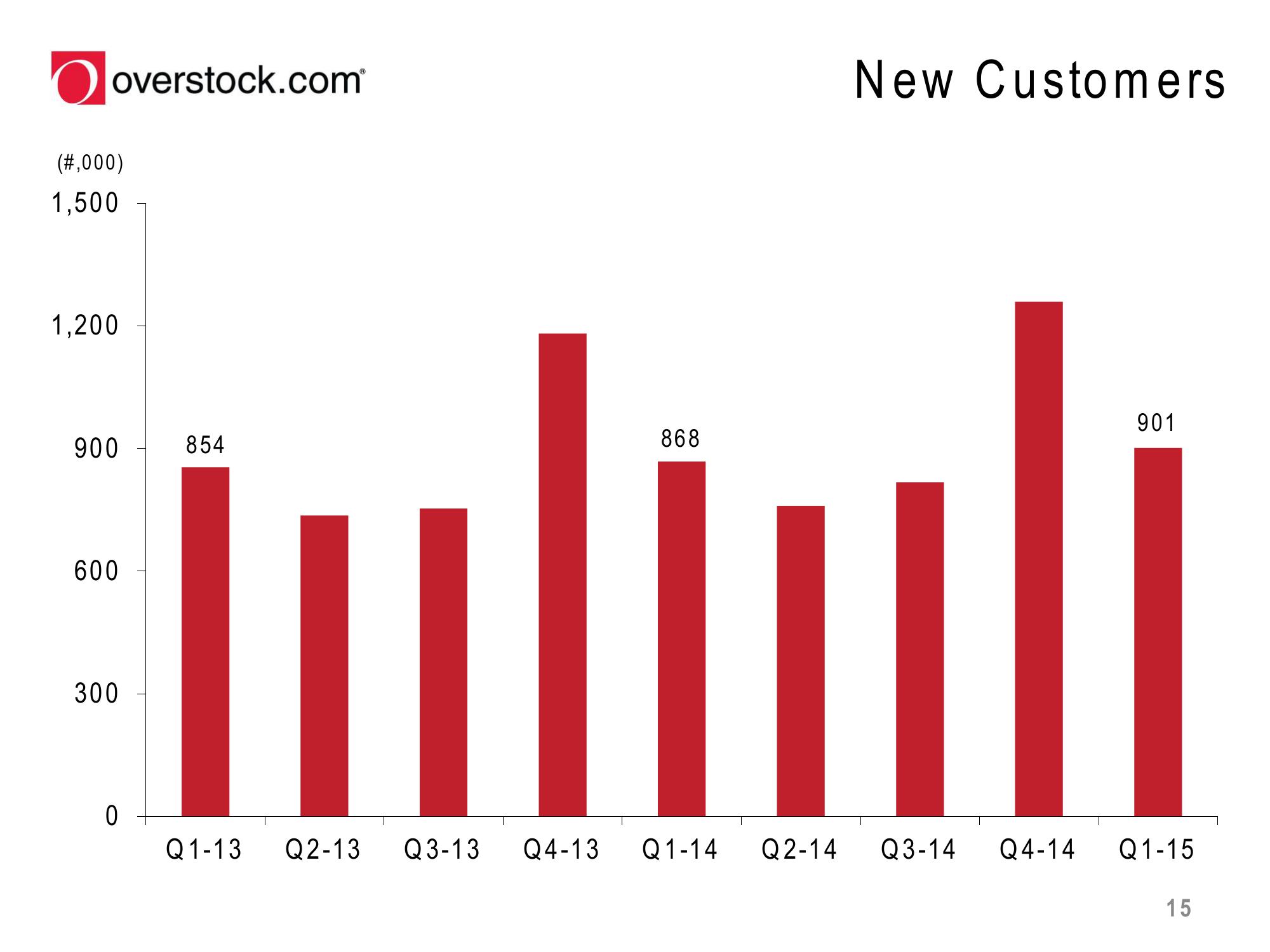 Overstock Results Presentation Deck slide image #15