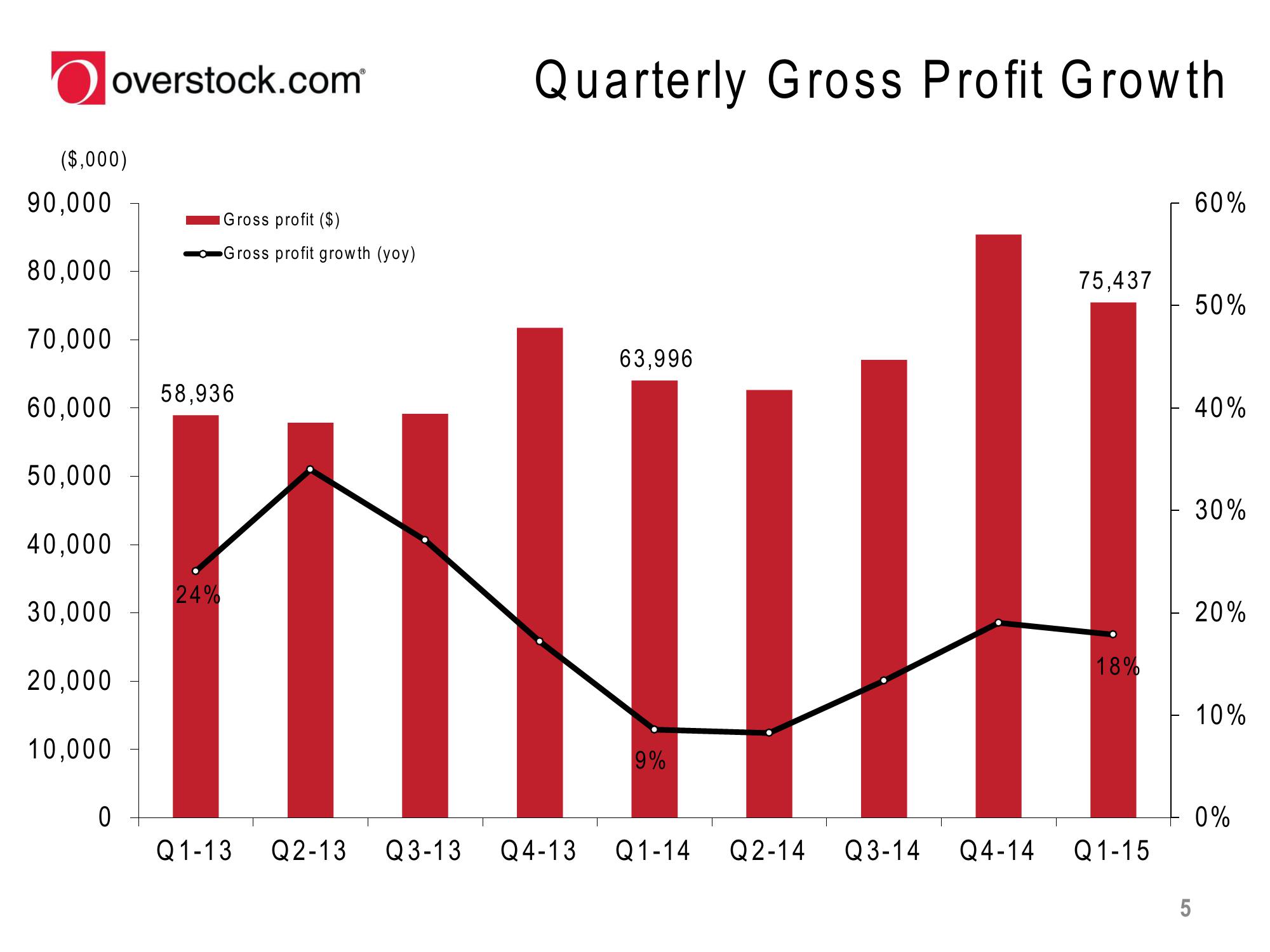 Overstock Results Presentation Deck slide image #5