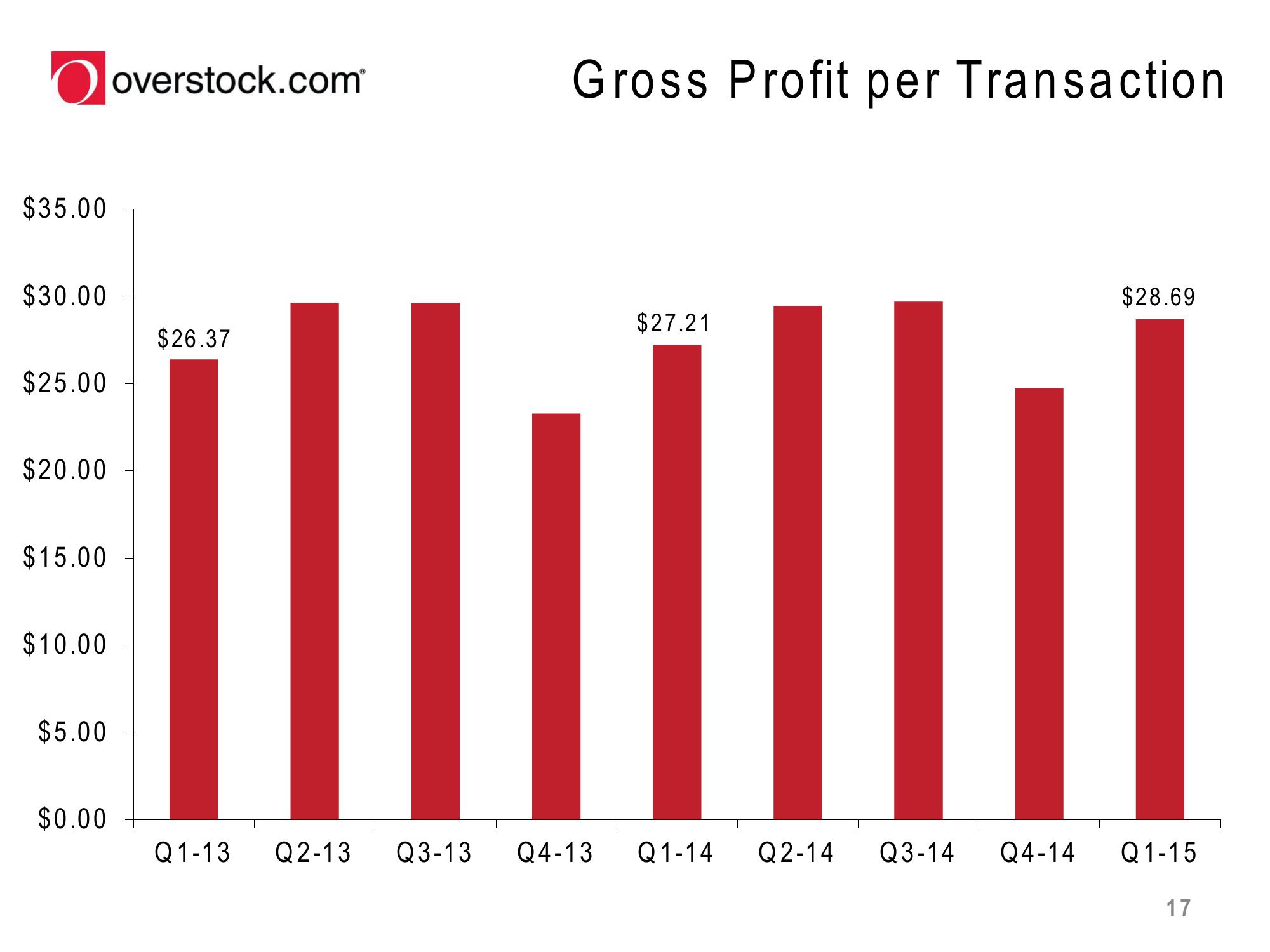 Overstock Results Presentation Deck slide image