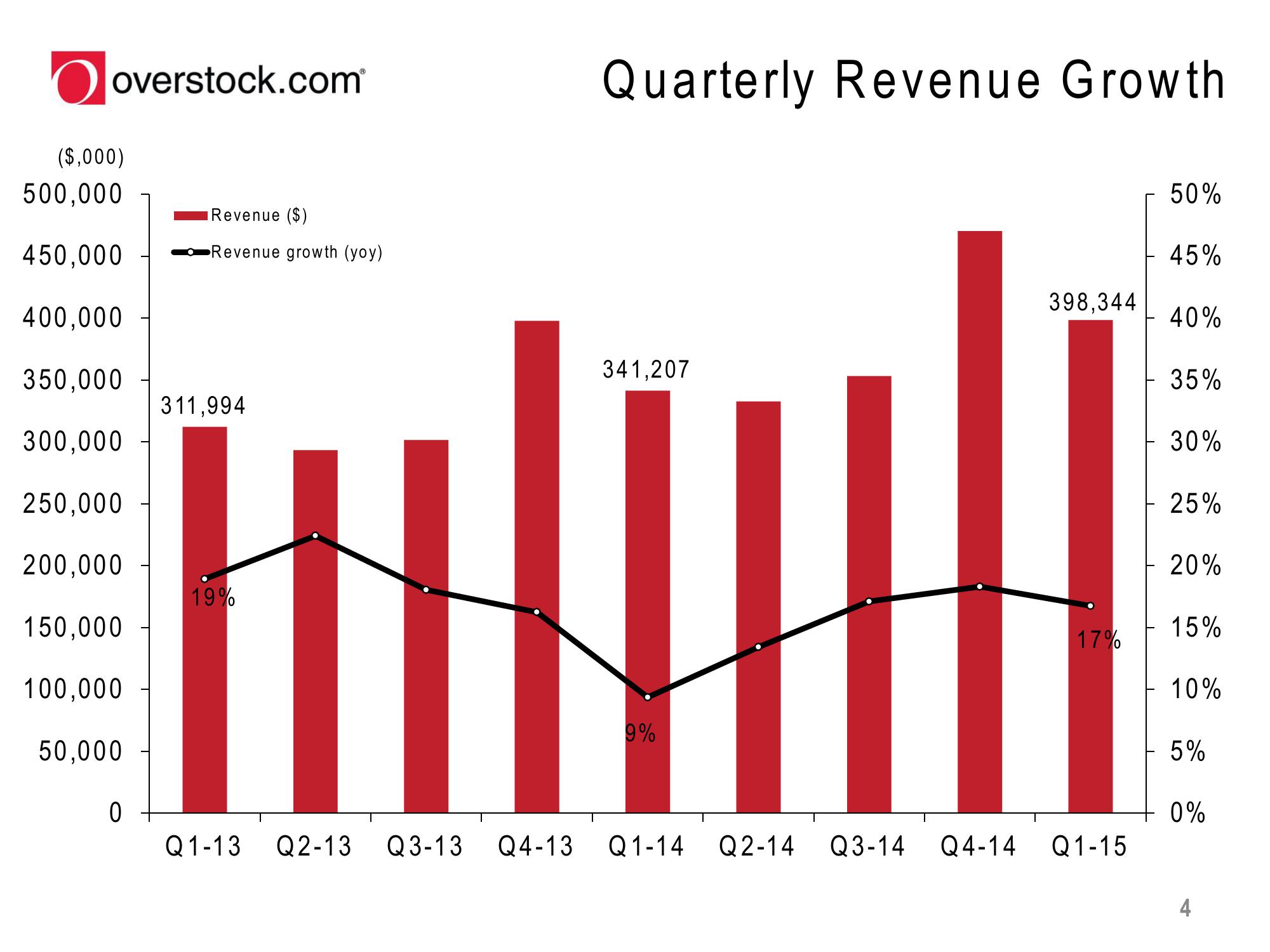 Overstock Results Presentation Deck slide image