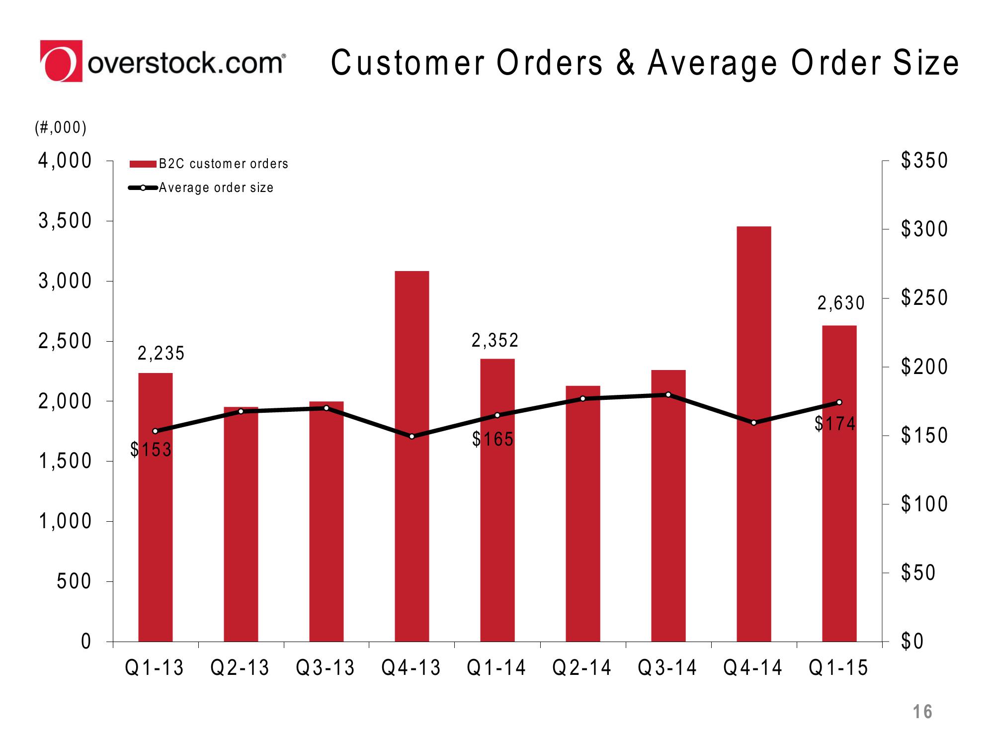 Overstock Results Presentation Deck slide image #16