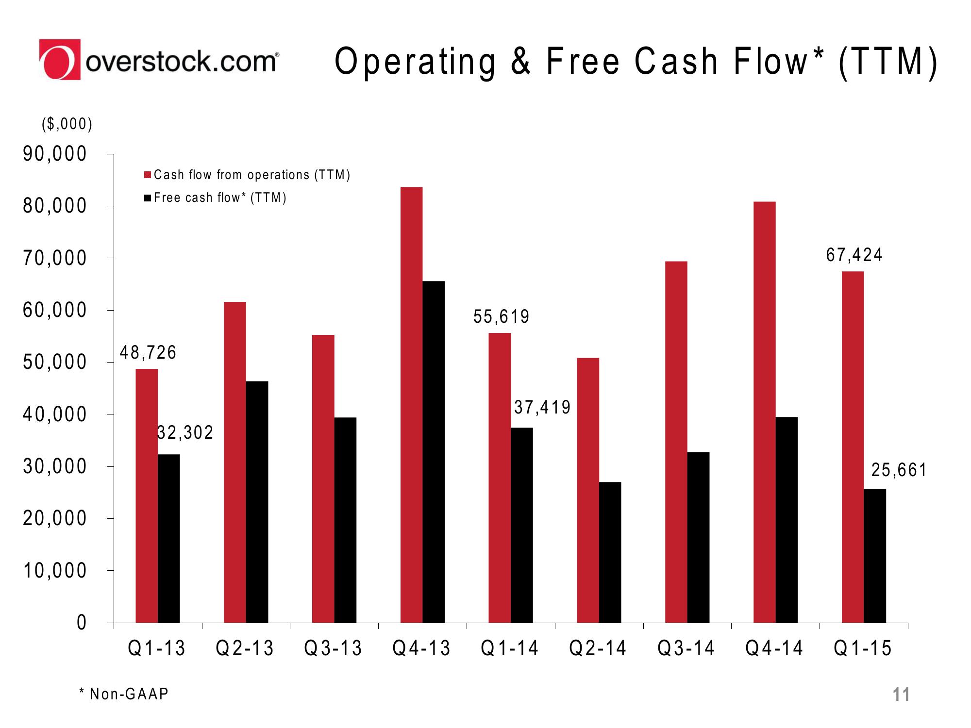 Overstock Results Presentation Deck slide image