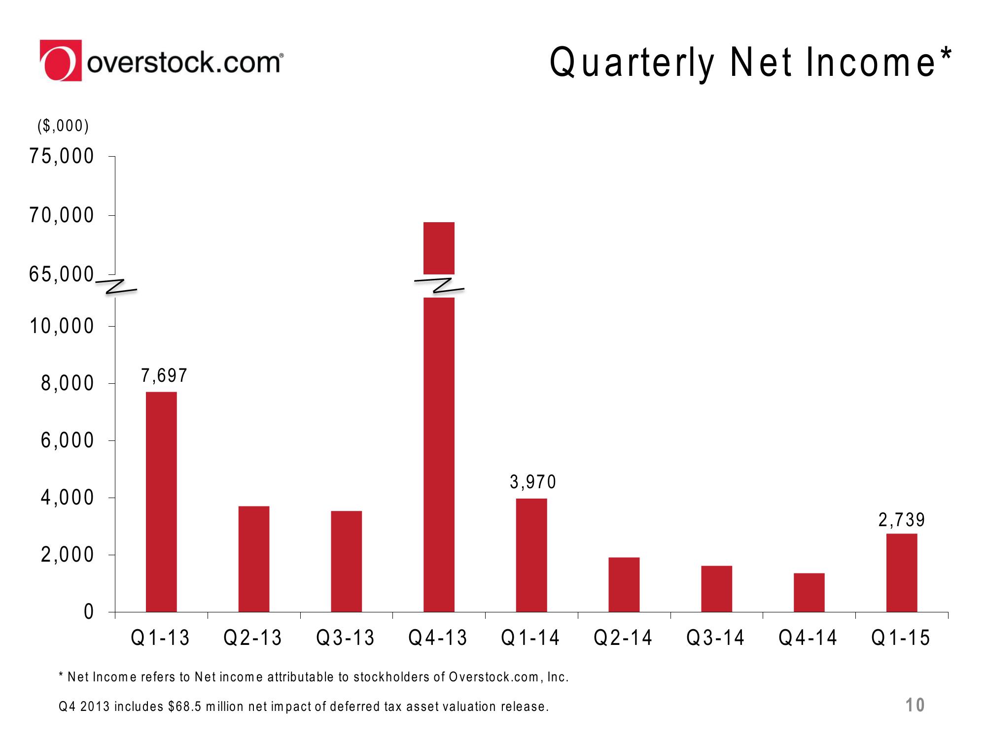 Overstock Results Presentation Deck slide image #10