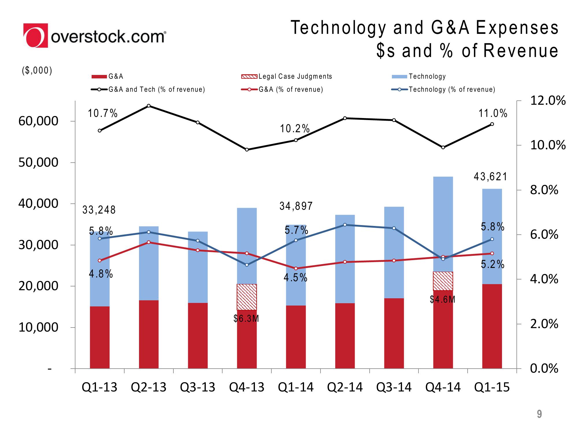 Overstock Results Presentation Deck slide image #9