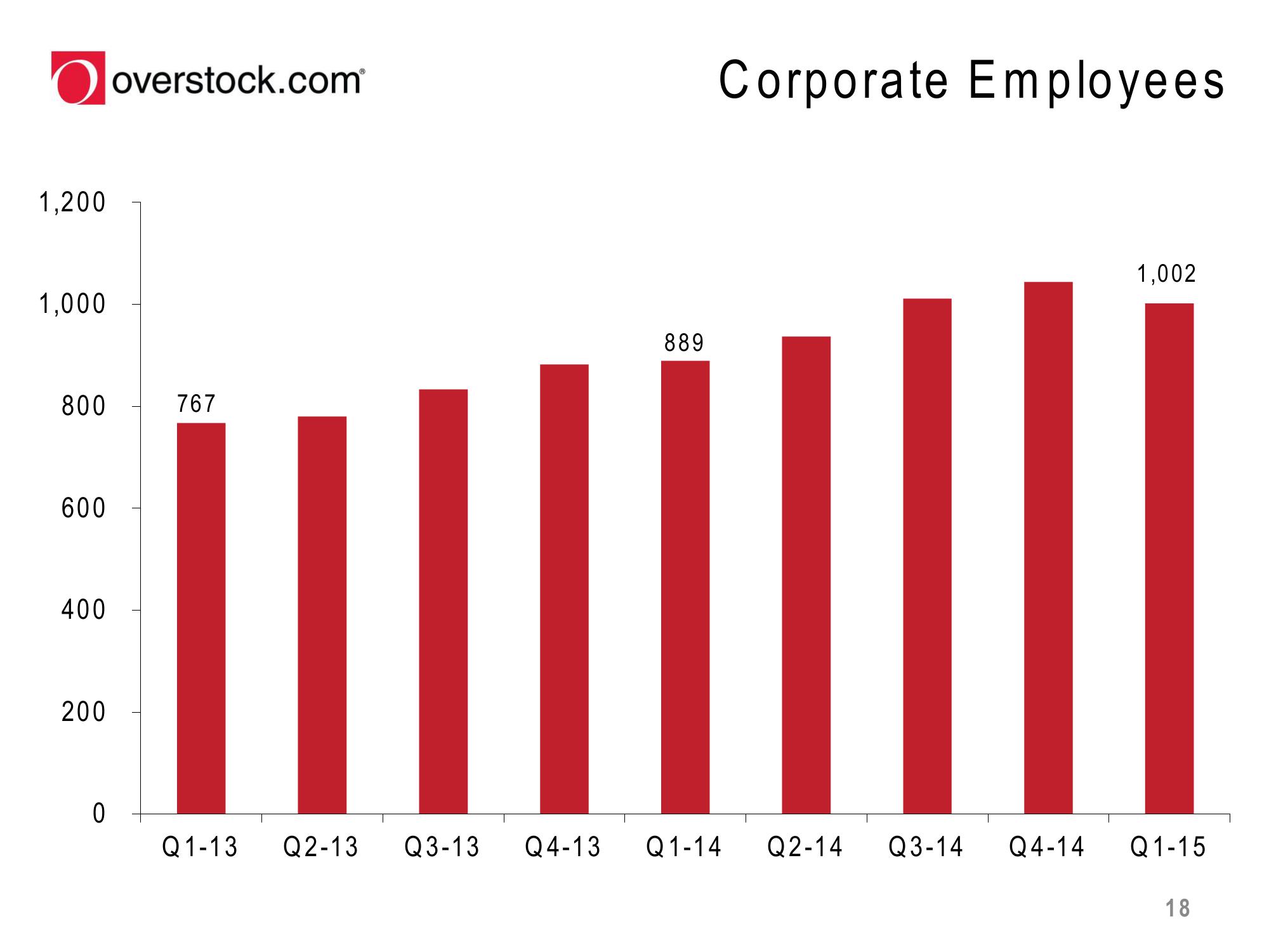 Overstock Results Presentation Deck slide image #18