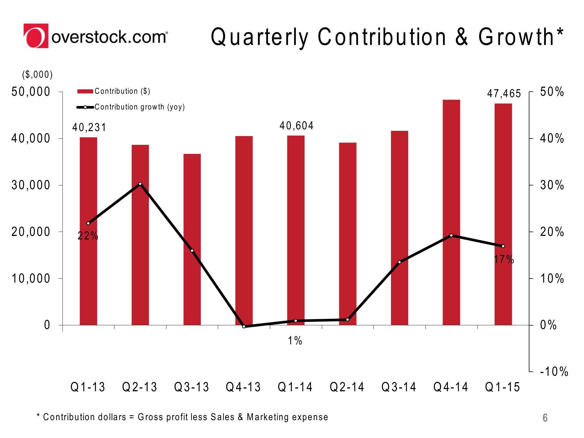 Overstock Results Presentation Deck slide image