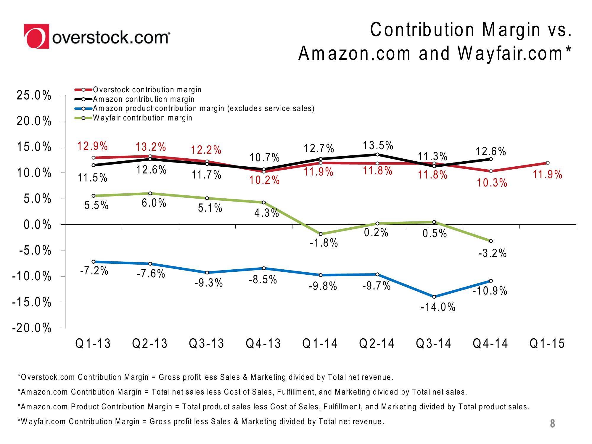 Overstock Results Presentation Deck slide image