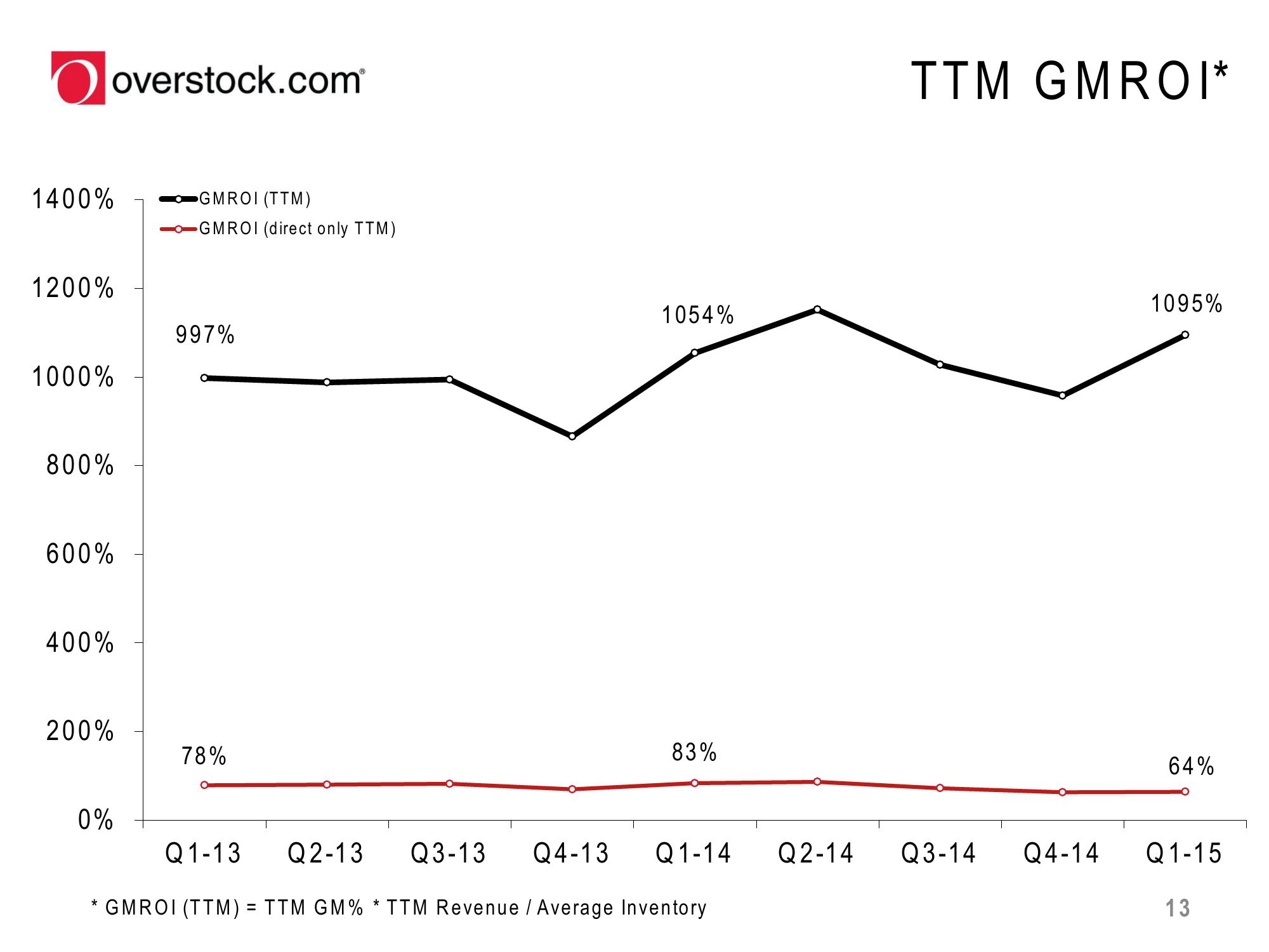 Overstock Results Presentation Deck slide image