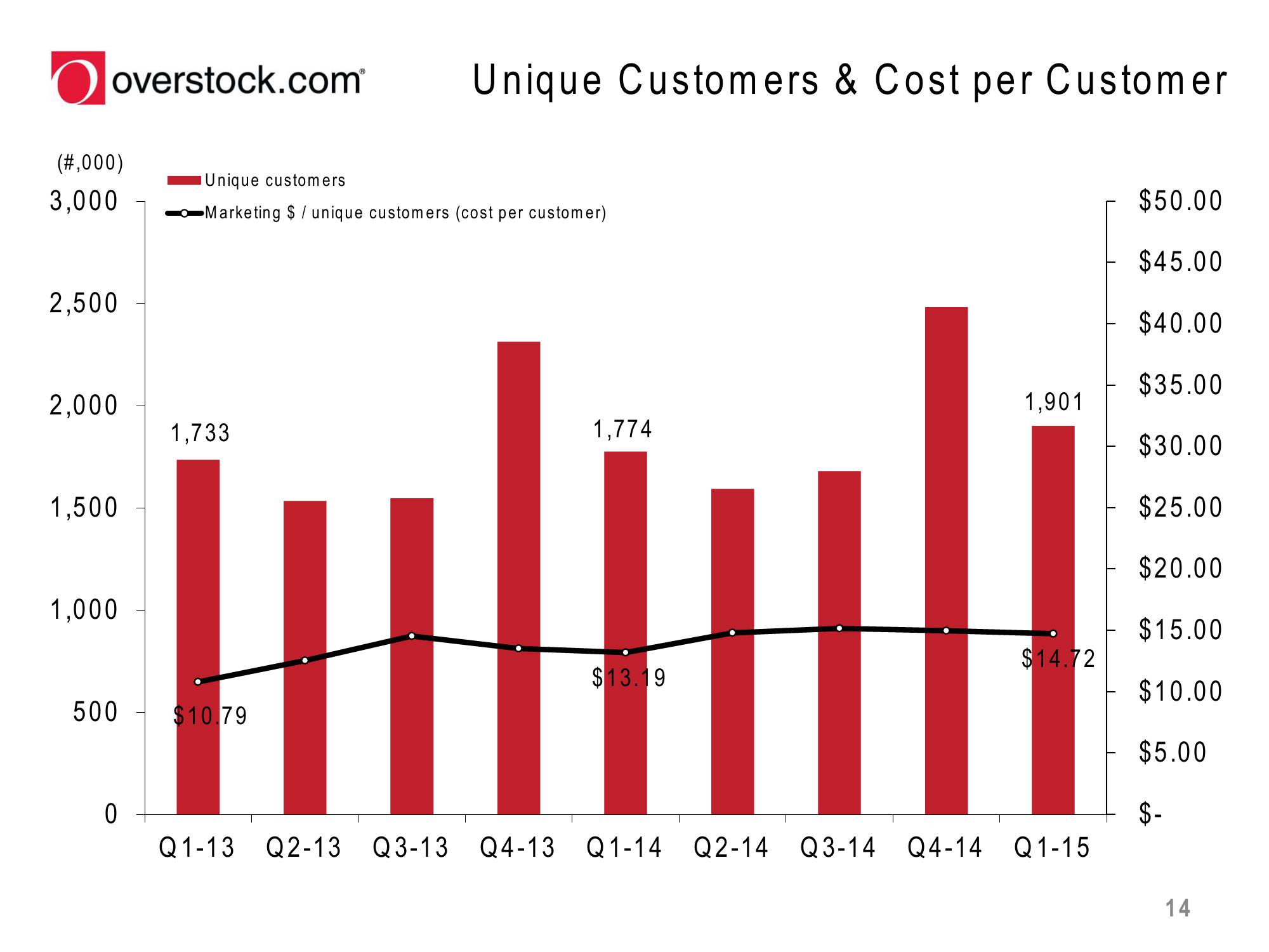 Overstock Results Presentation Deck slide image #14