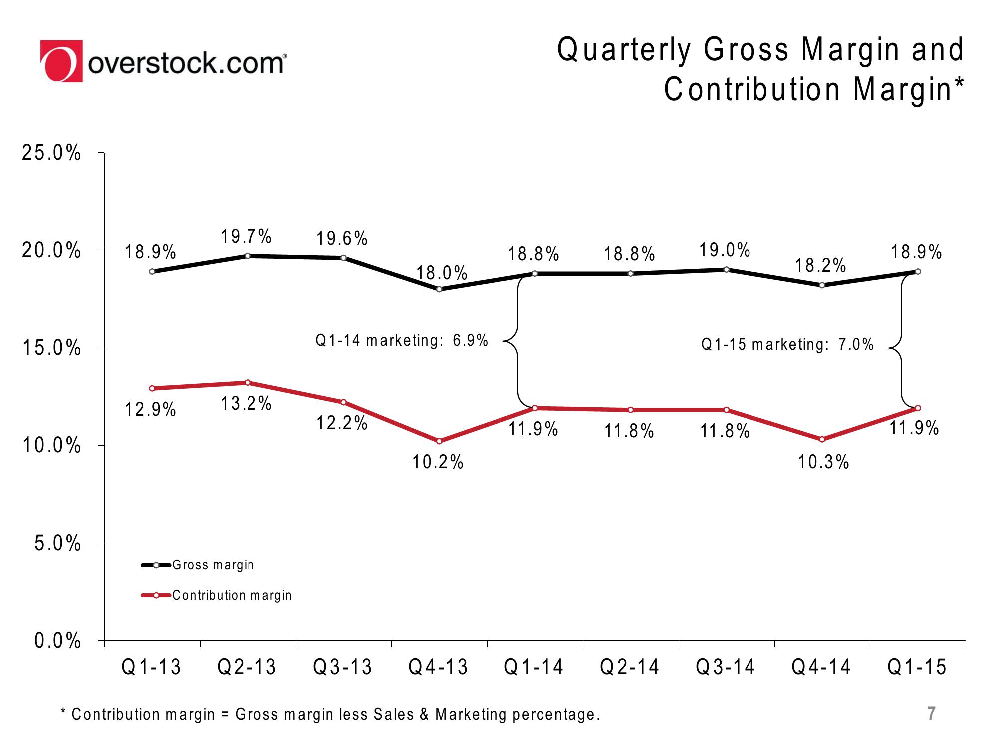 Overstock Results Presentation Deck slide image