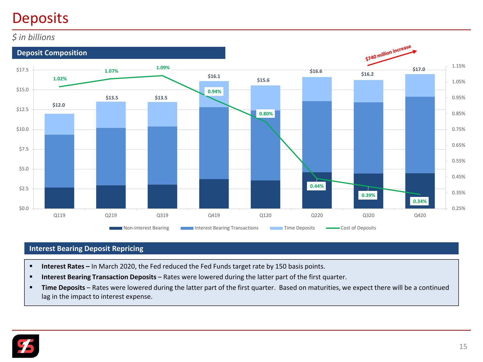 Q4 2020 Investor Presentation slide image #15