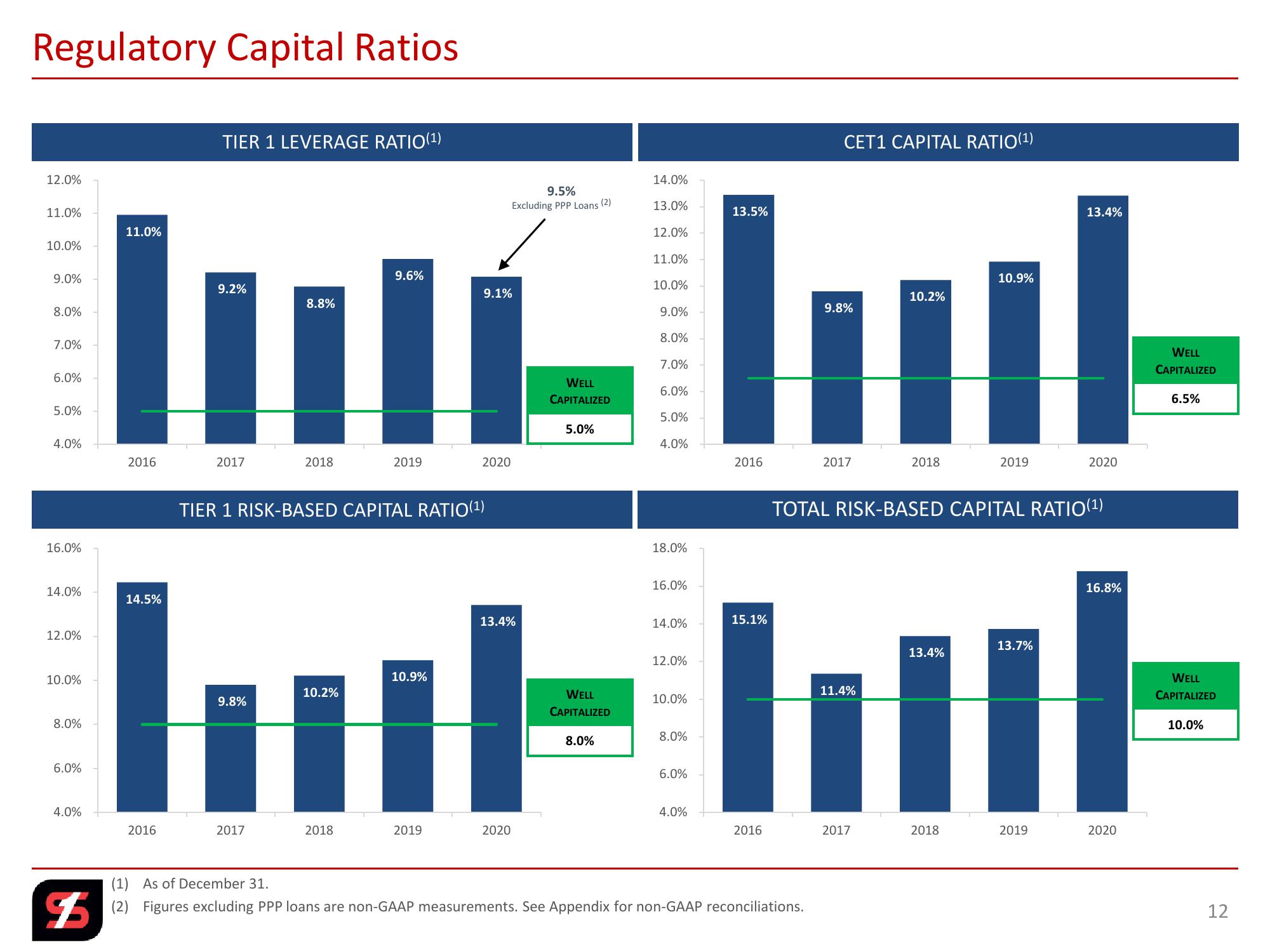 Q4 2020 Investor Presentation slide image #12