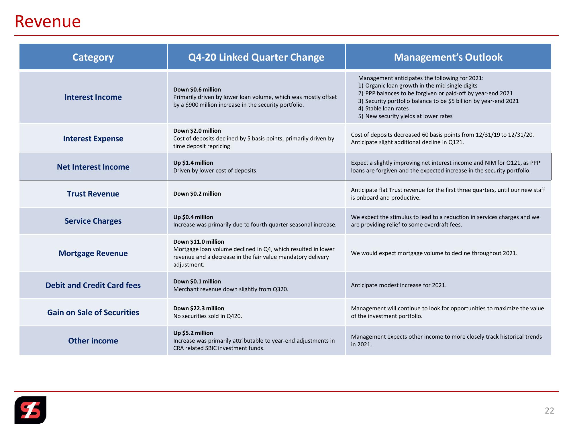 Q4 2020 Investor Presentation slide image #22