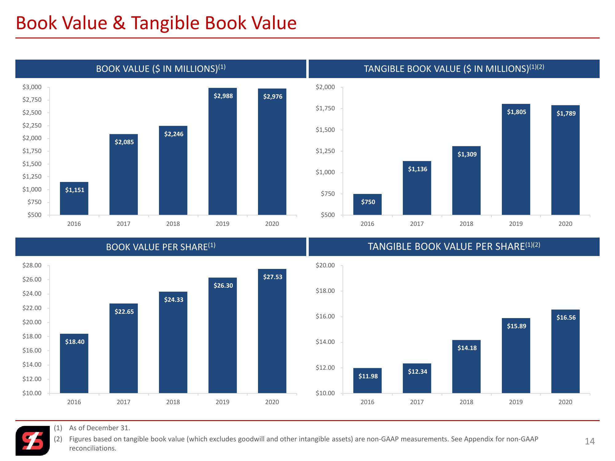 Q4 2020 Investor Presentation slide image #14