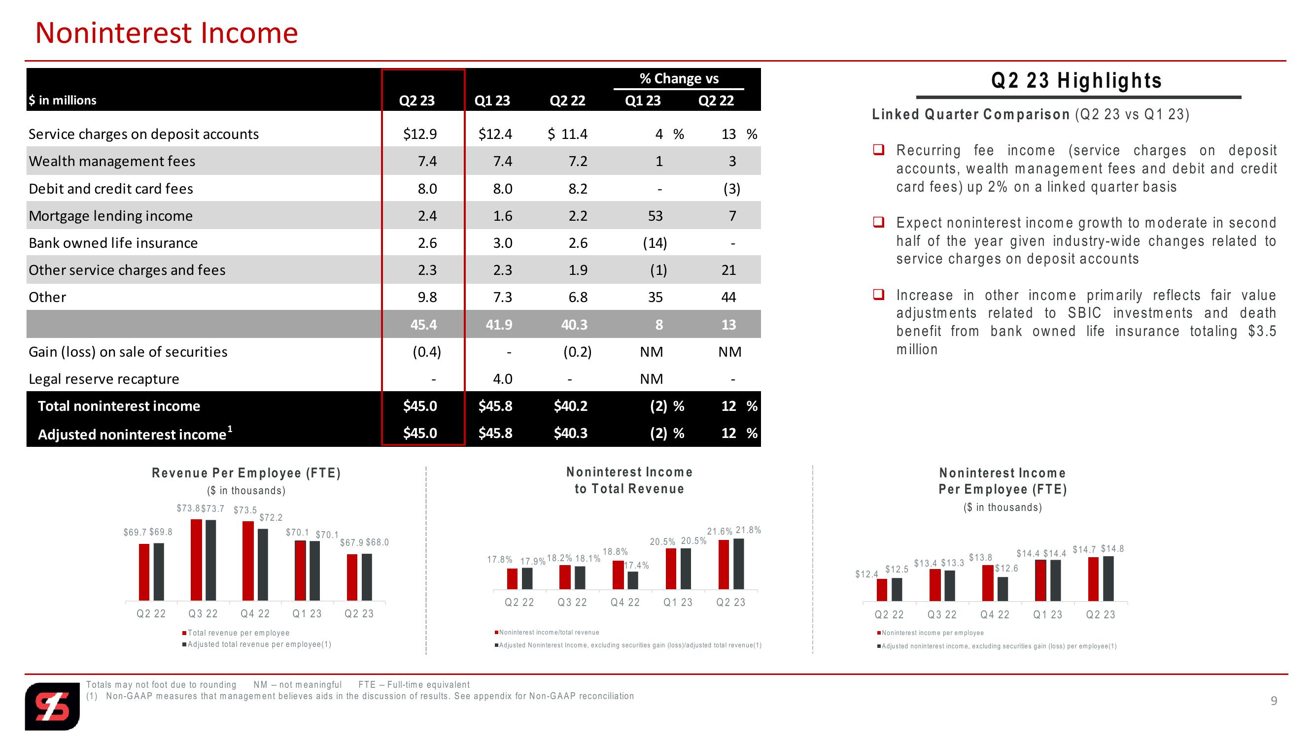 Q2 Quarter 2023 slide image #9