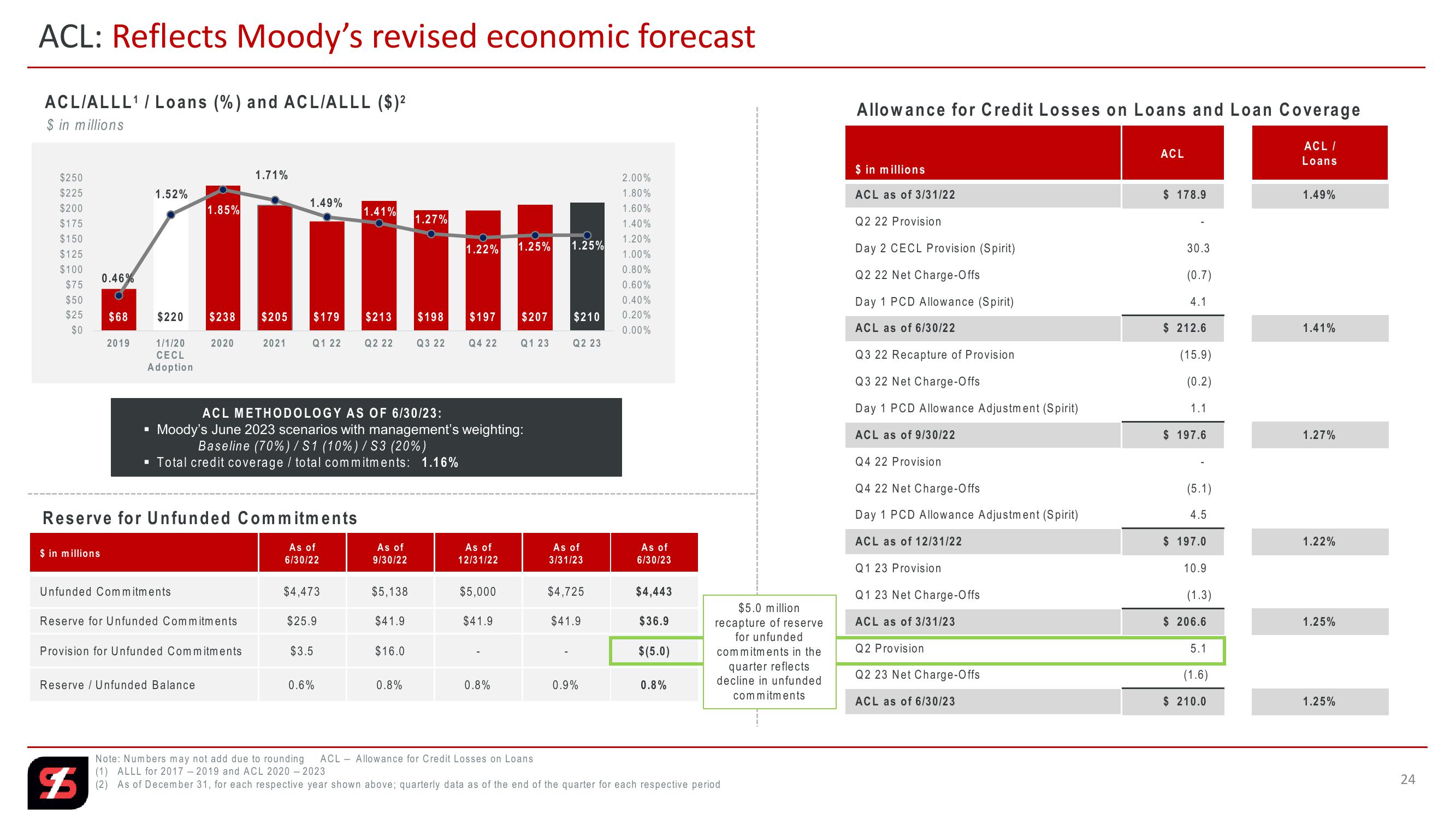 Q2 Quarter 2023 slide image #24