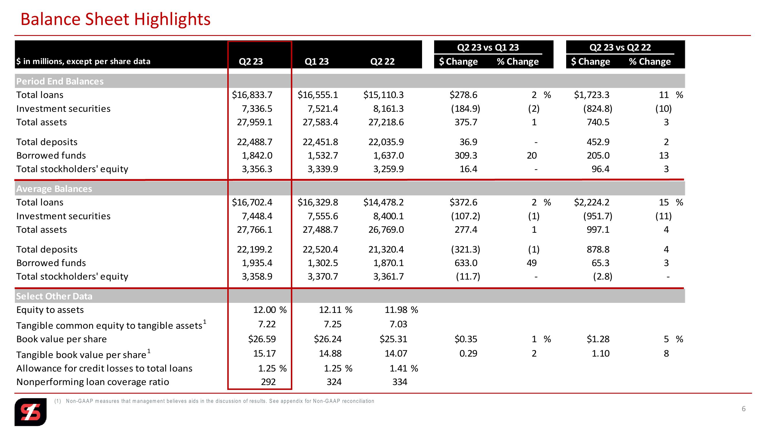 Q2 Quarter 2023 slide image #6