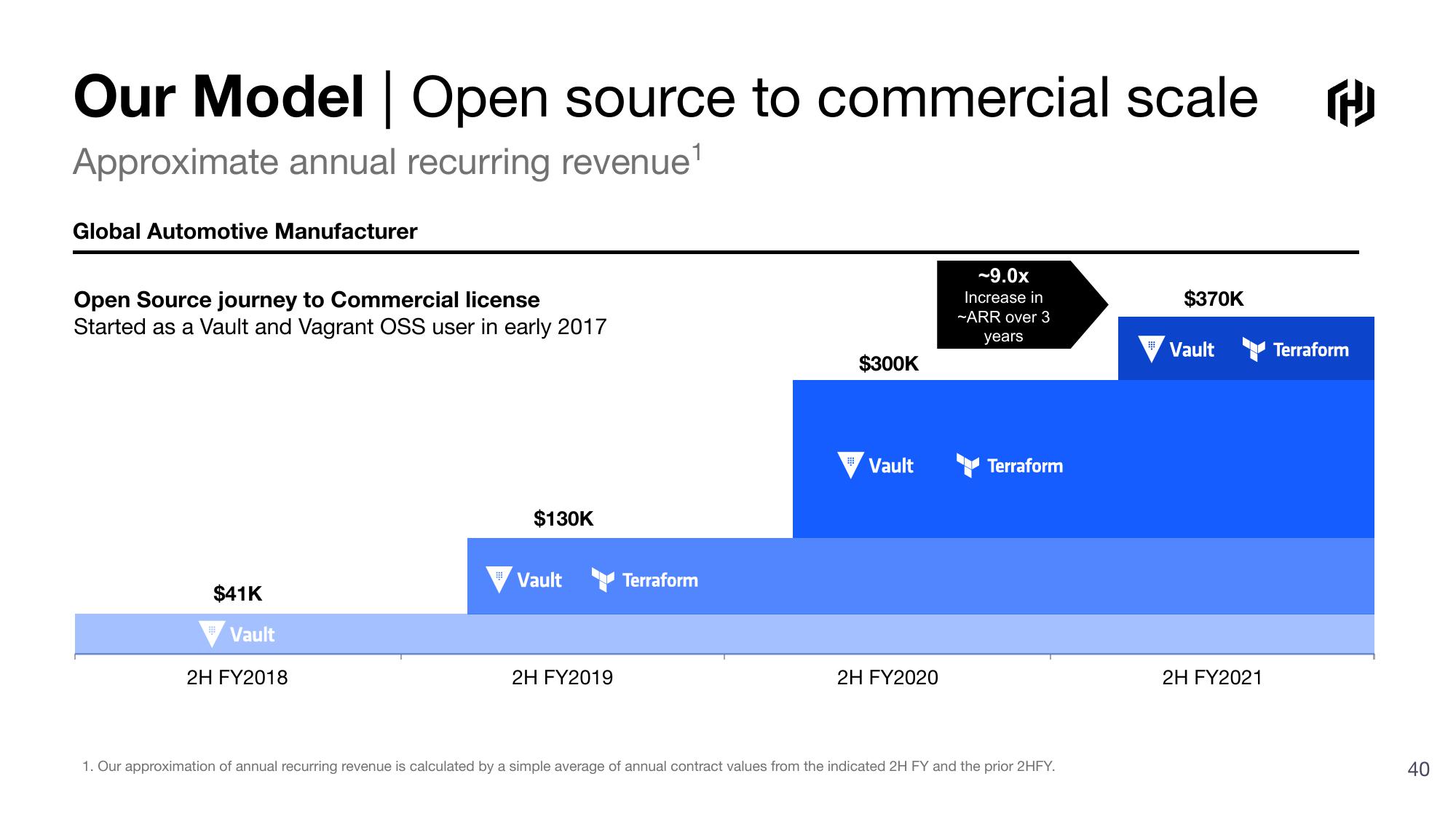 HashiCorp Investor Presentation Deck slide image #40