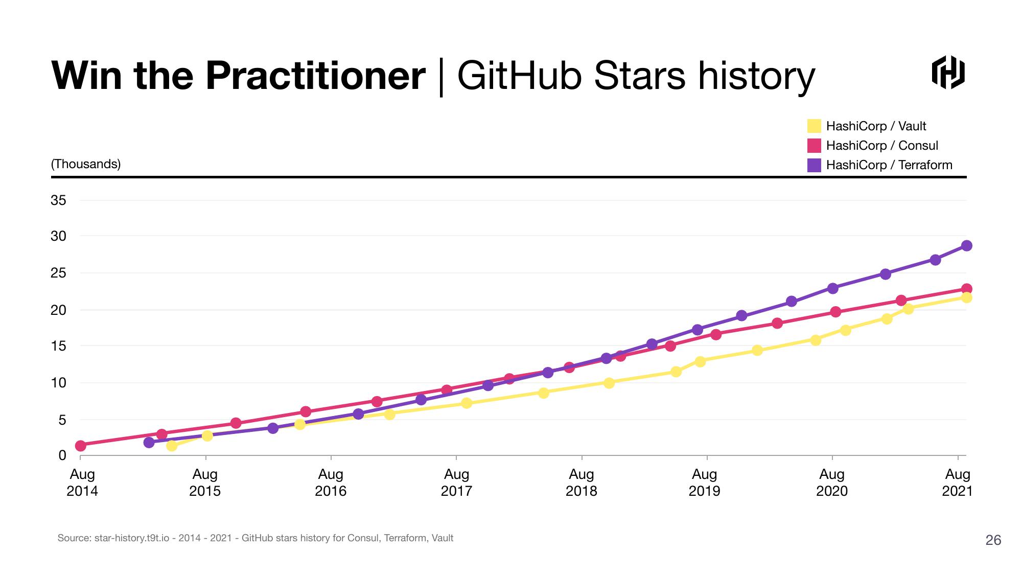 HashiCorp Investor Presentation Deck slide image #26