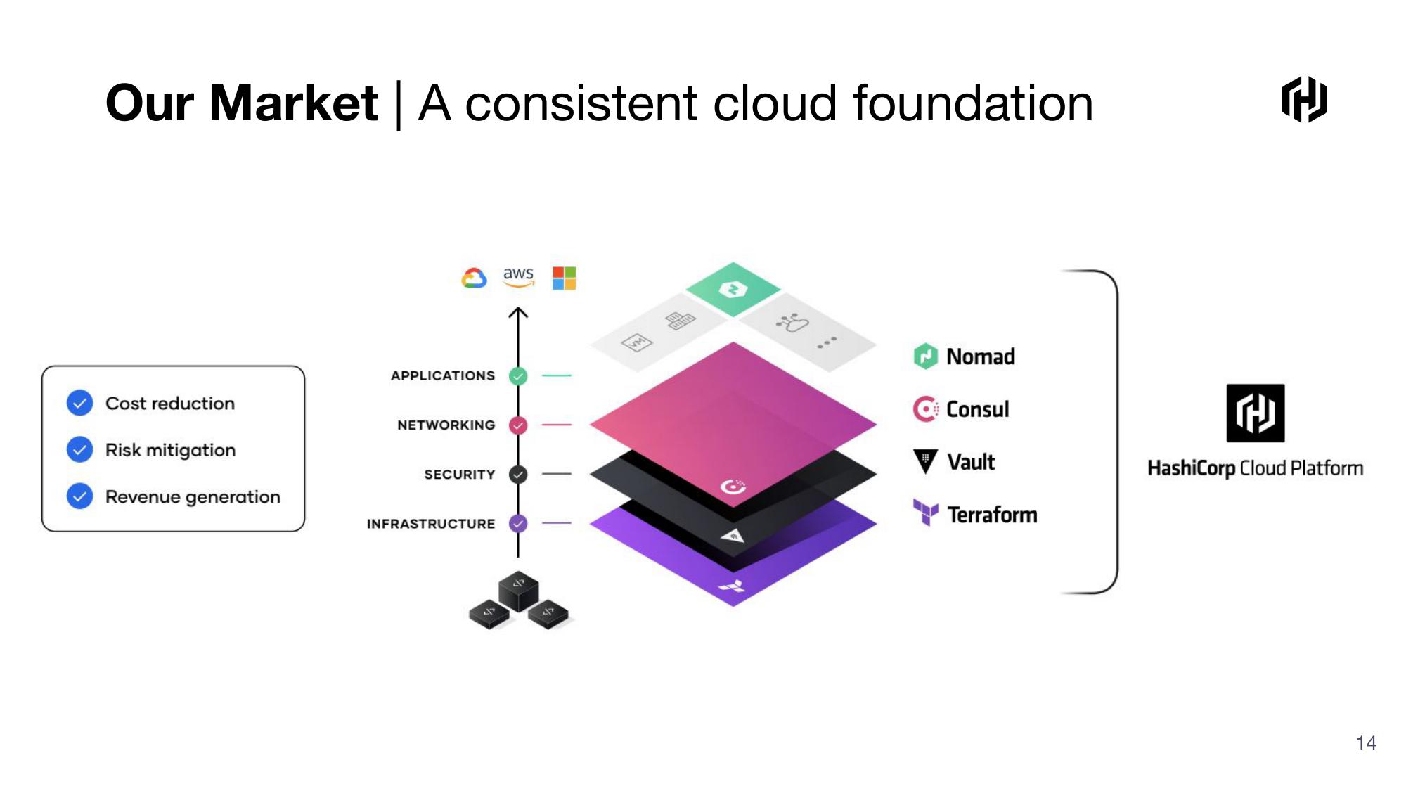 HashiCorp Investor Presentation Deck slide image #14