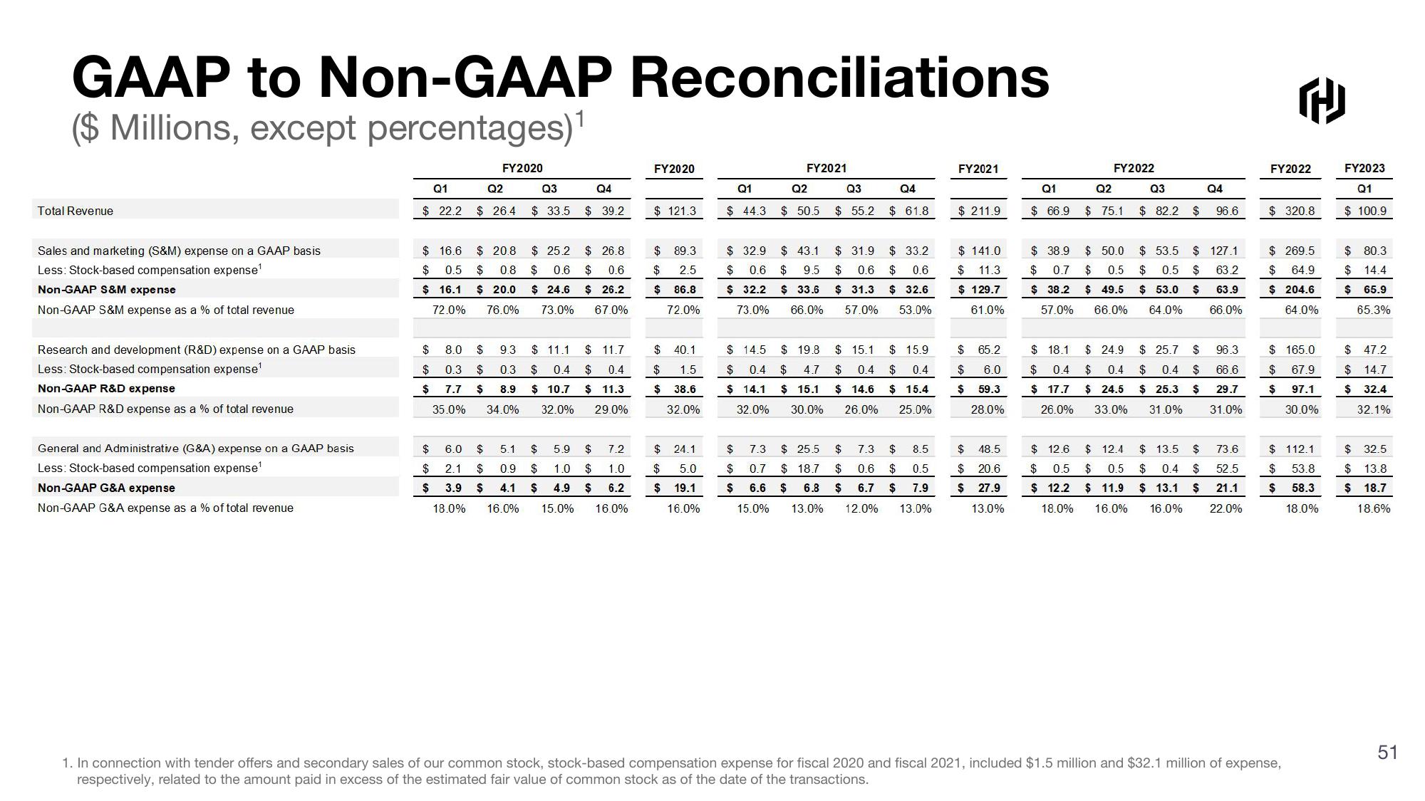 HashiCorp Investor Presentation Deck slide image #51