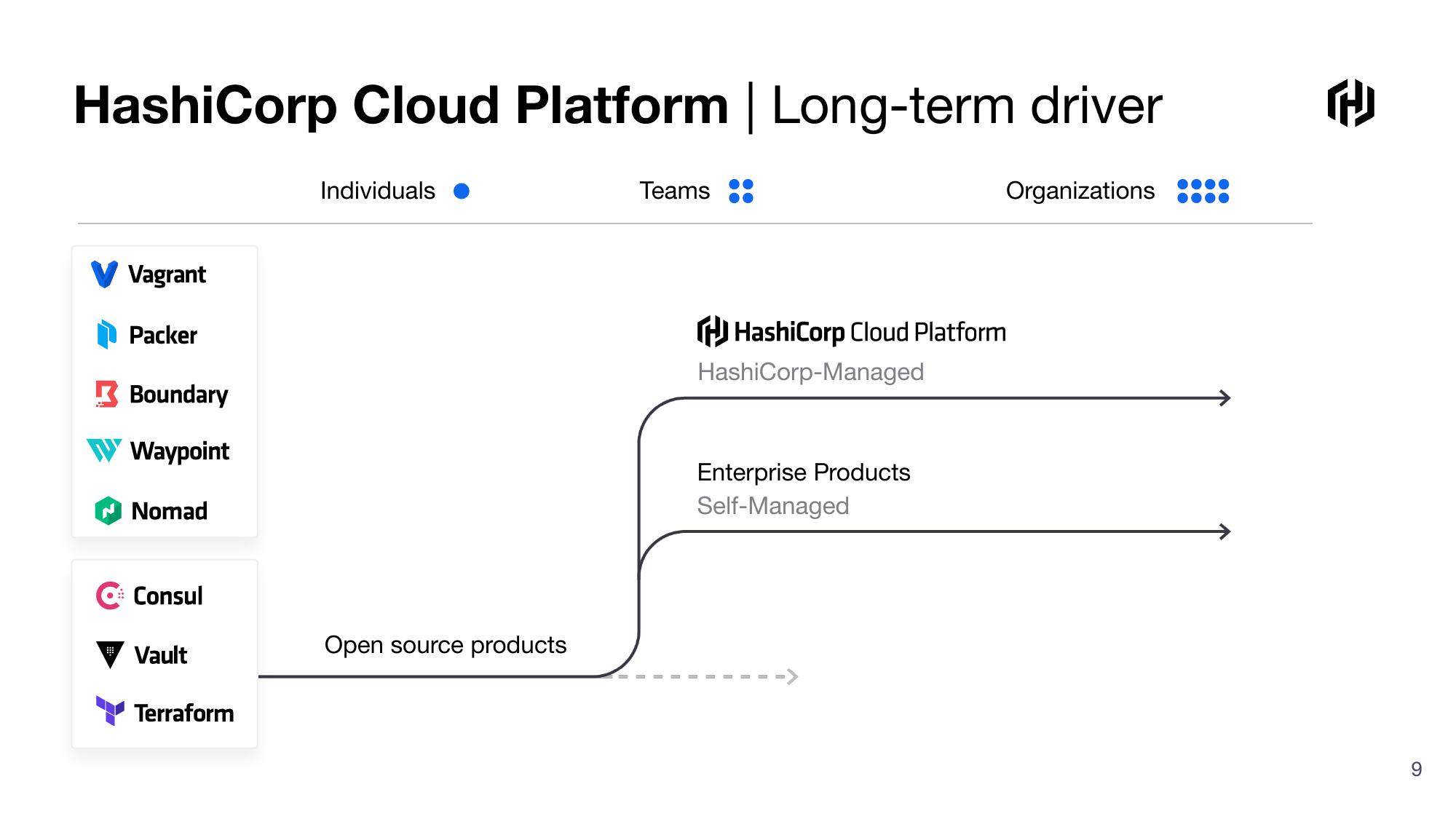 HashiCorp Investor Presentation Deck slide image #9