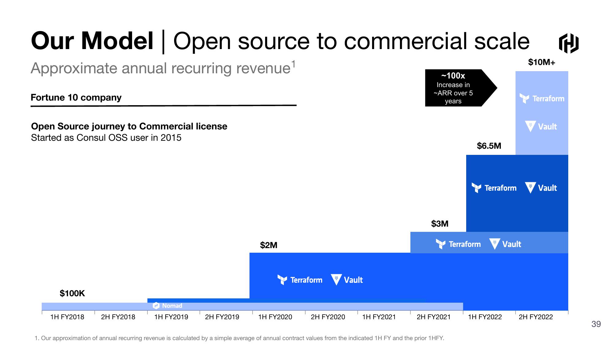 HashiCorp Investor Presentation Deck slide image #39