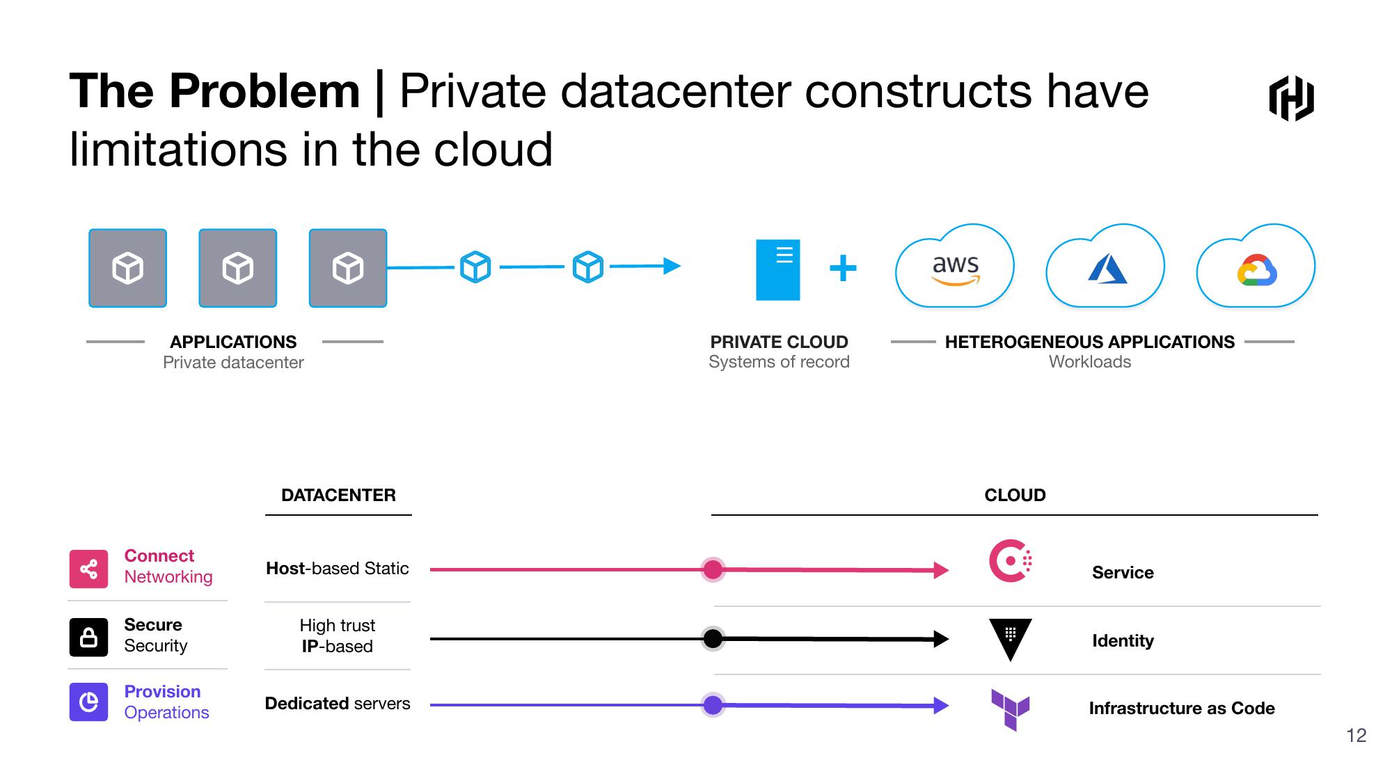 HashiCorp Investor Presentation Deck slide image #12